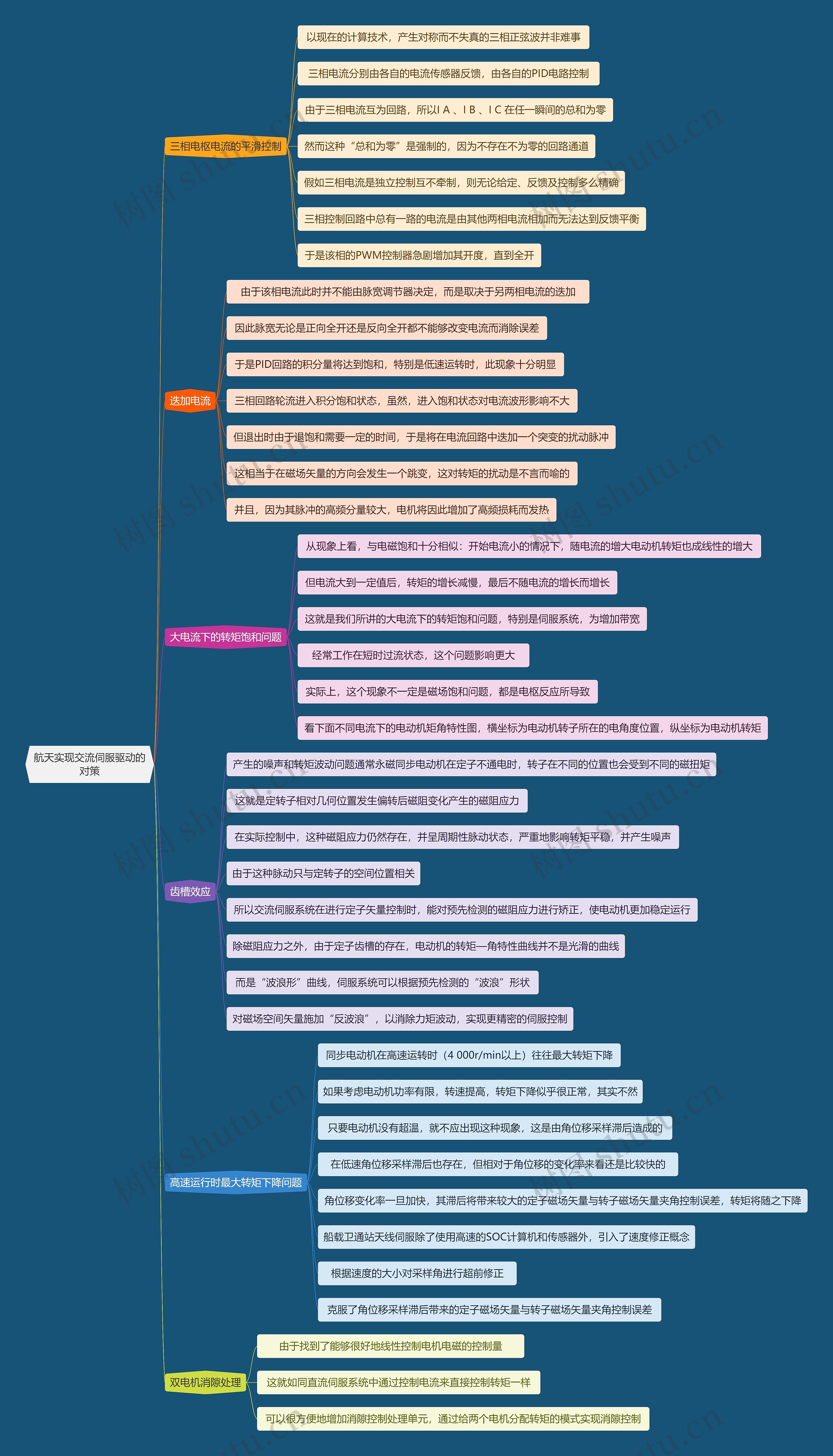 航天实现交流伺服驱动的对策思维导图