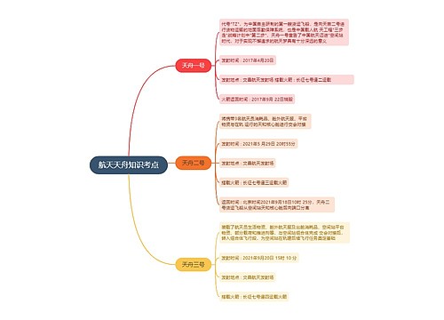 航天天舟知识考点的思维导图