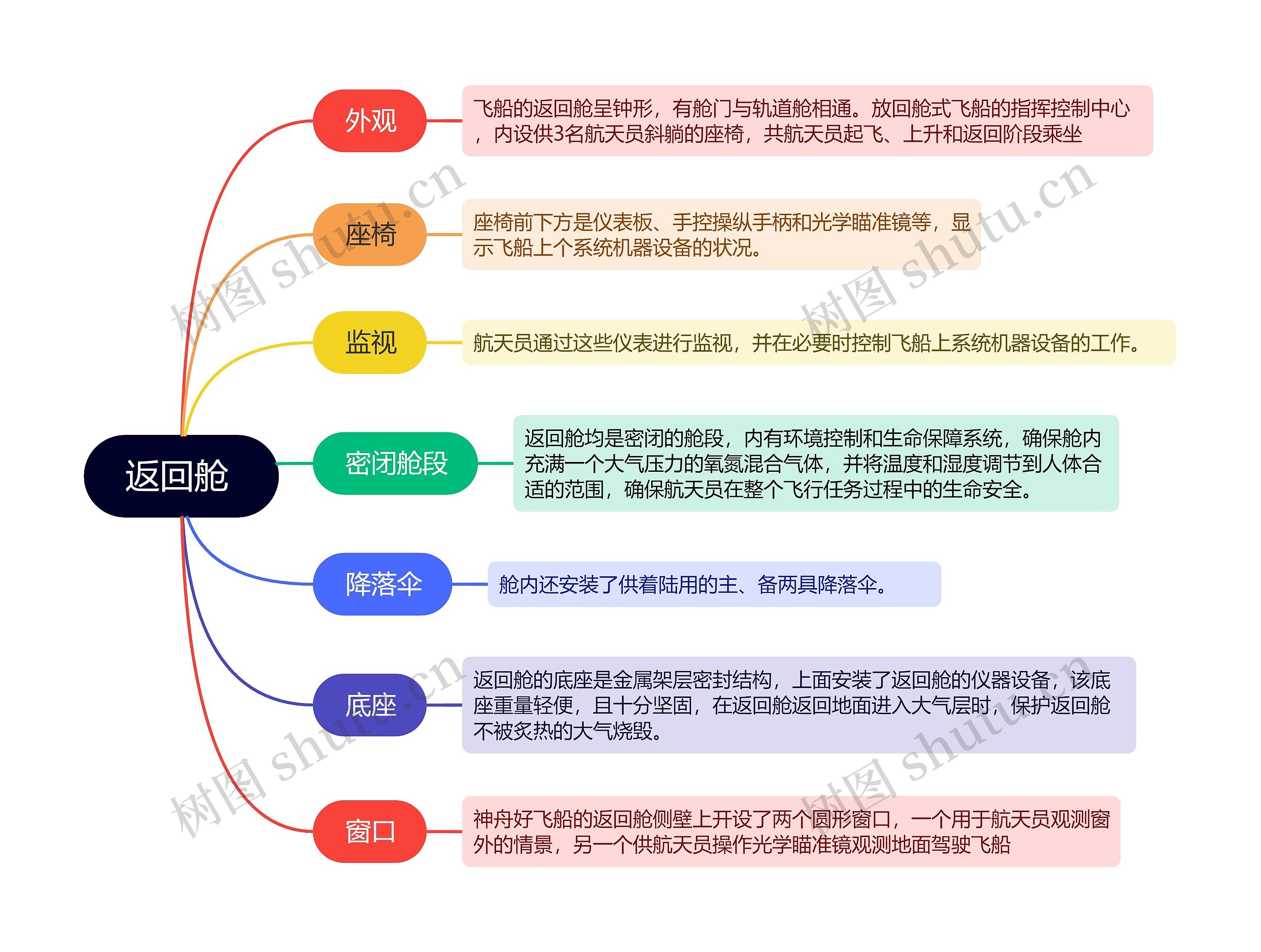 神舟号返回舱 的思维导图