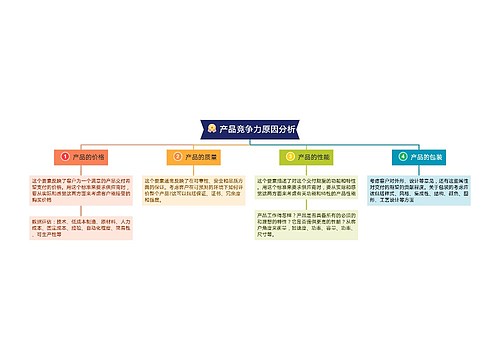 产品竞争力原因分析思维导图