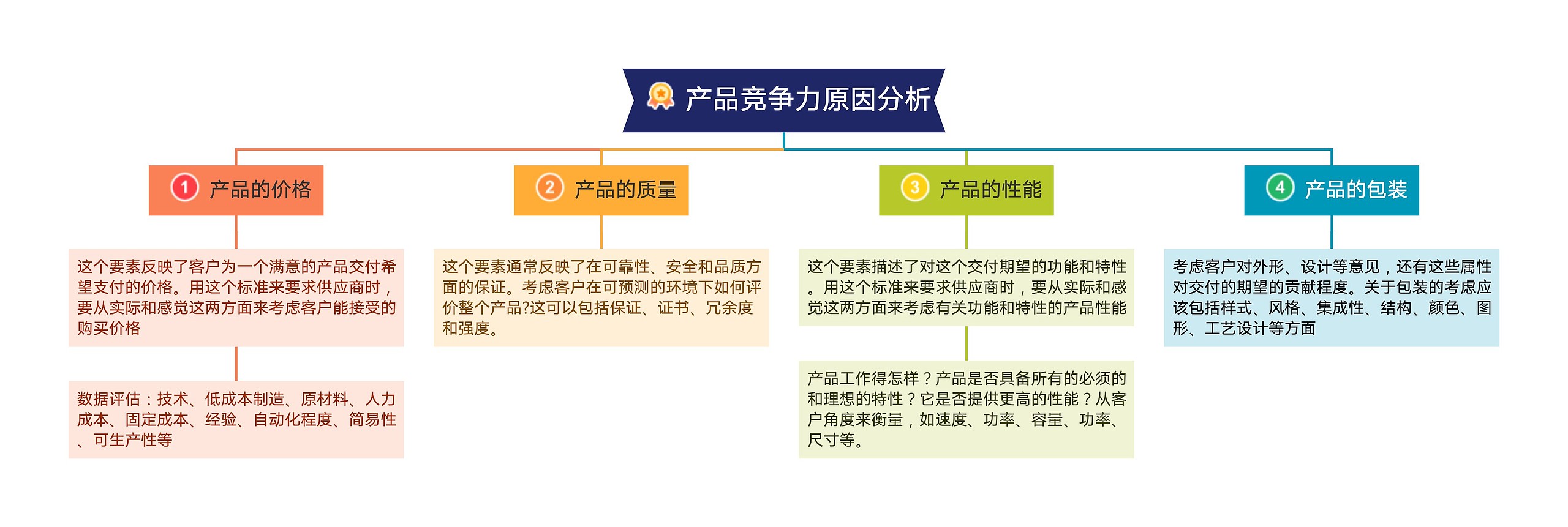 产品竞争力原因分析思维导图