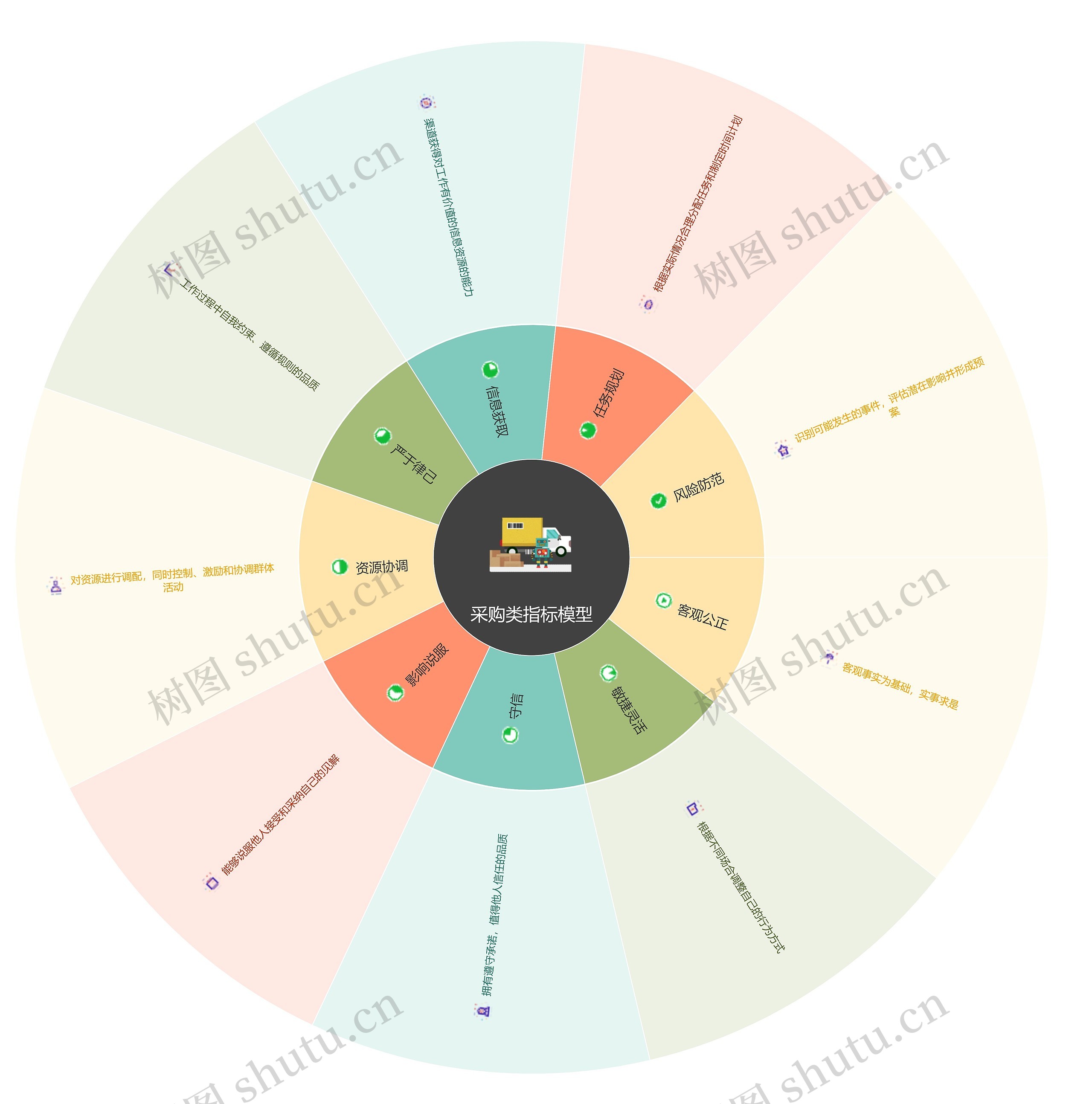 采购类指标模型思维导图