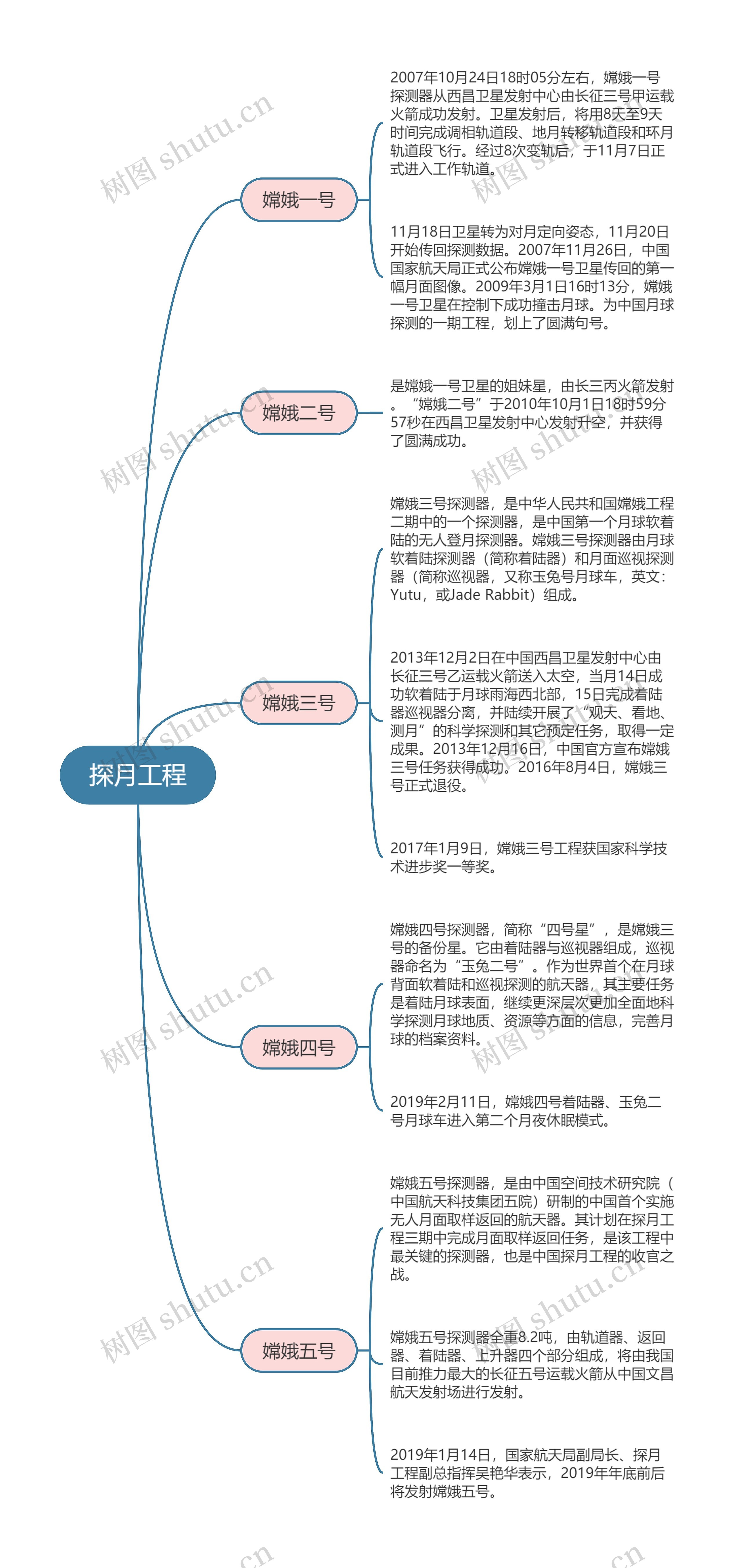中国航天  探月工程思维导图