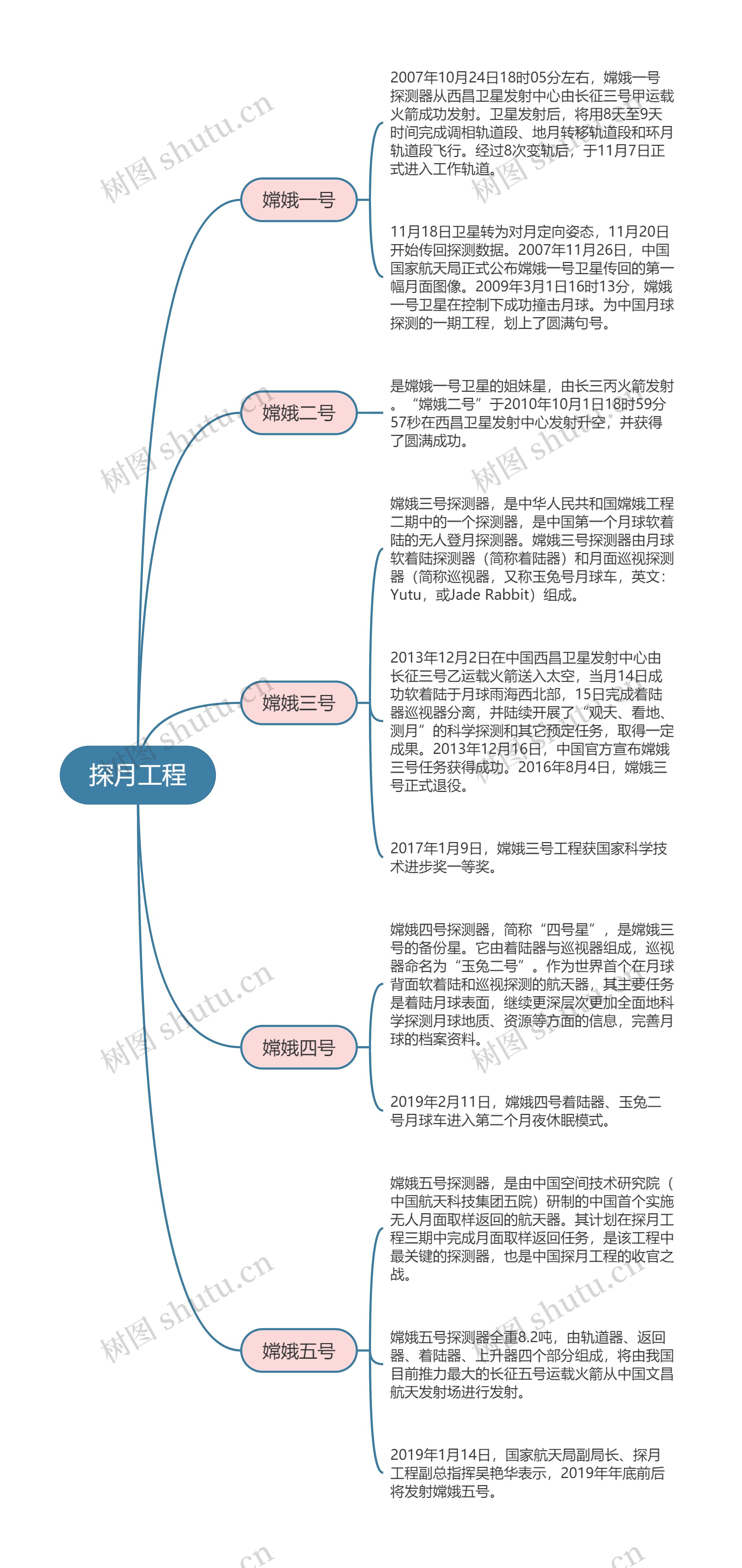 中国航天 探月工程思维导图高清图 中国航天 探月工程思维导图