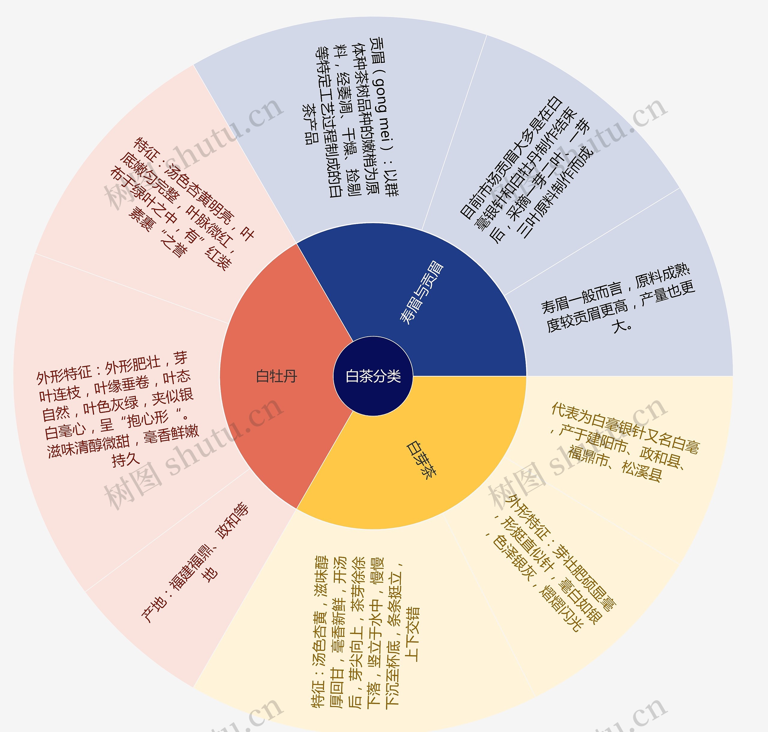 白茶分类思维导图