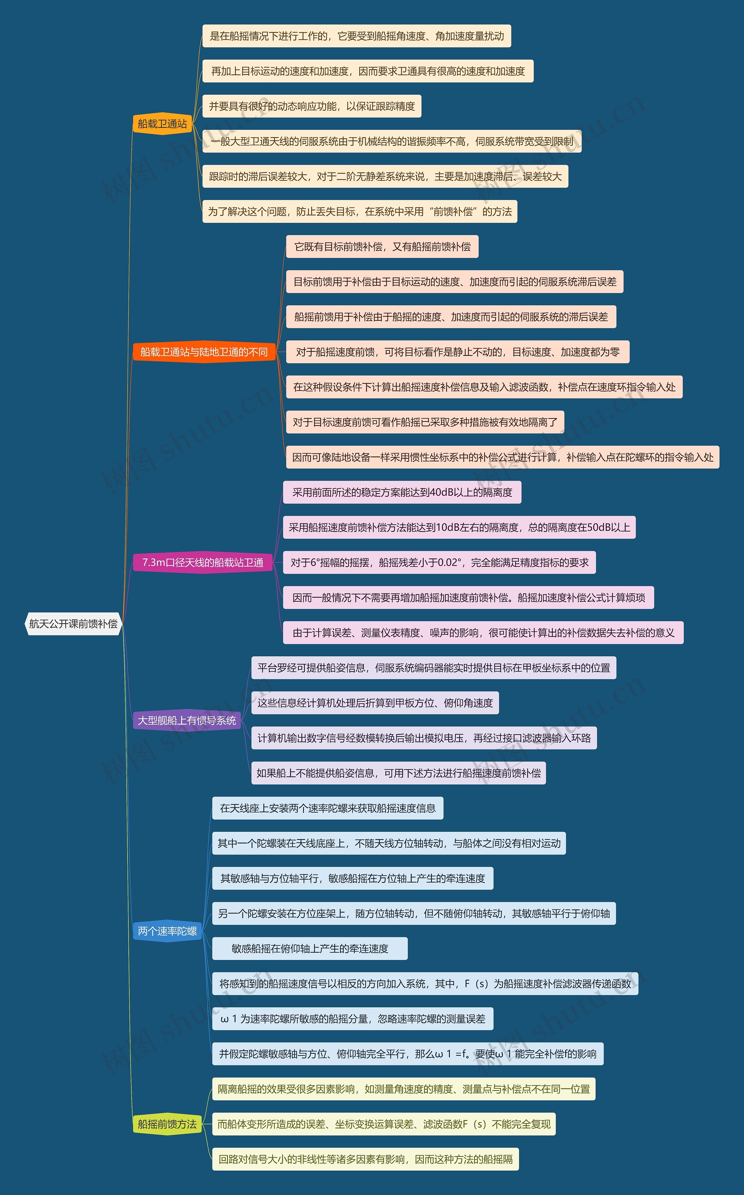 航天公开课前馈补偿思维导图