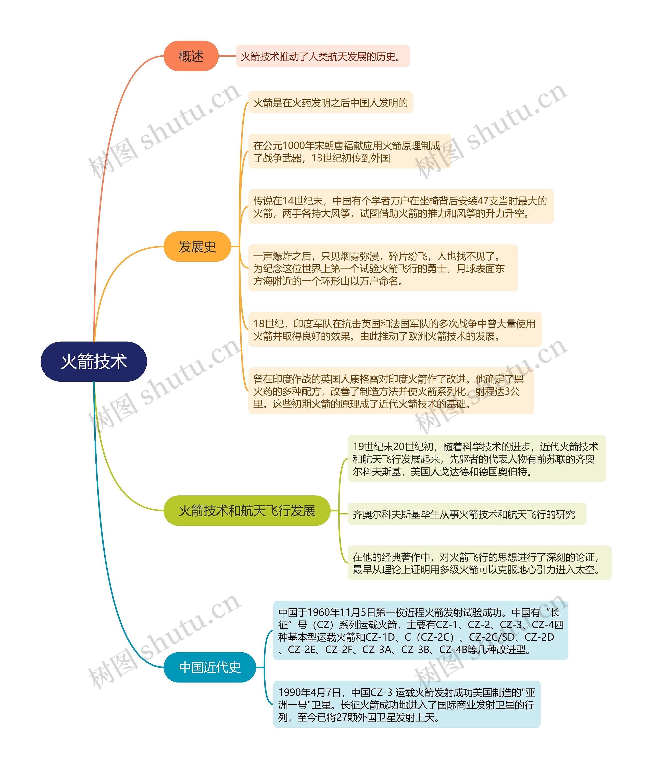 航天火箭技术的思维导图