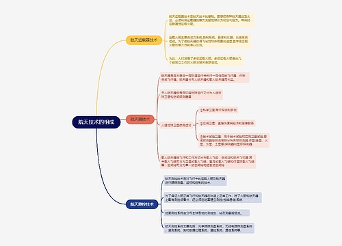 航天技术的组成的思维导图