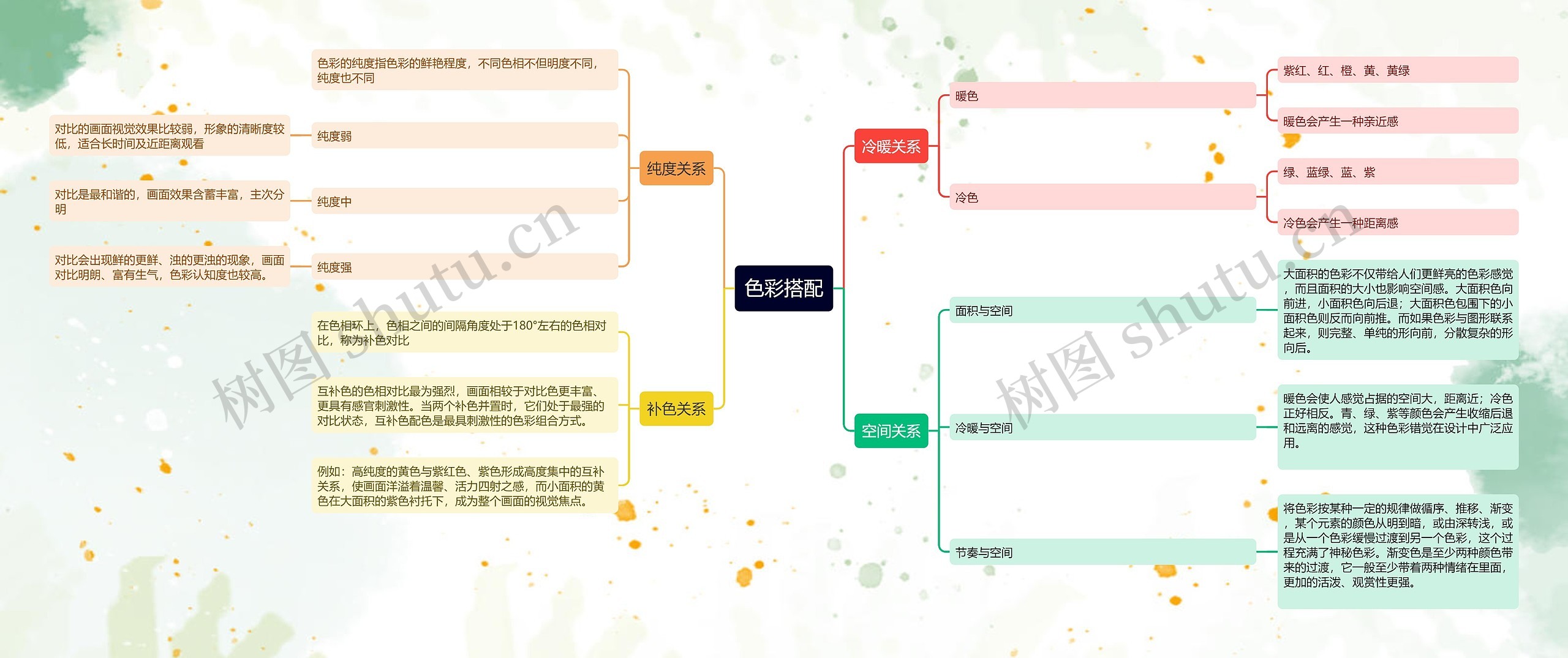 色彩搭配思维导图