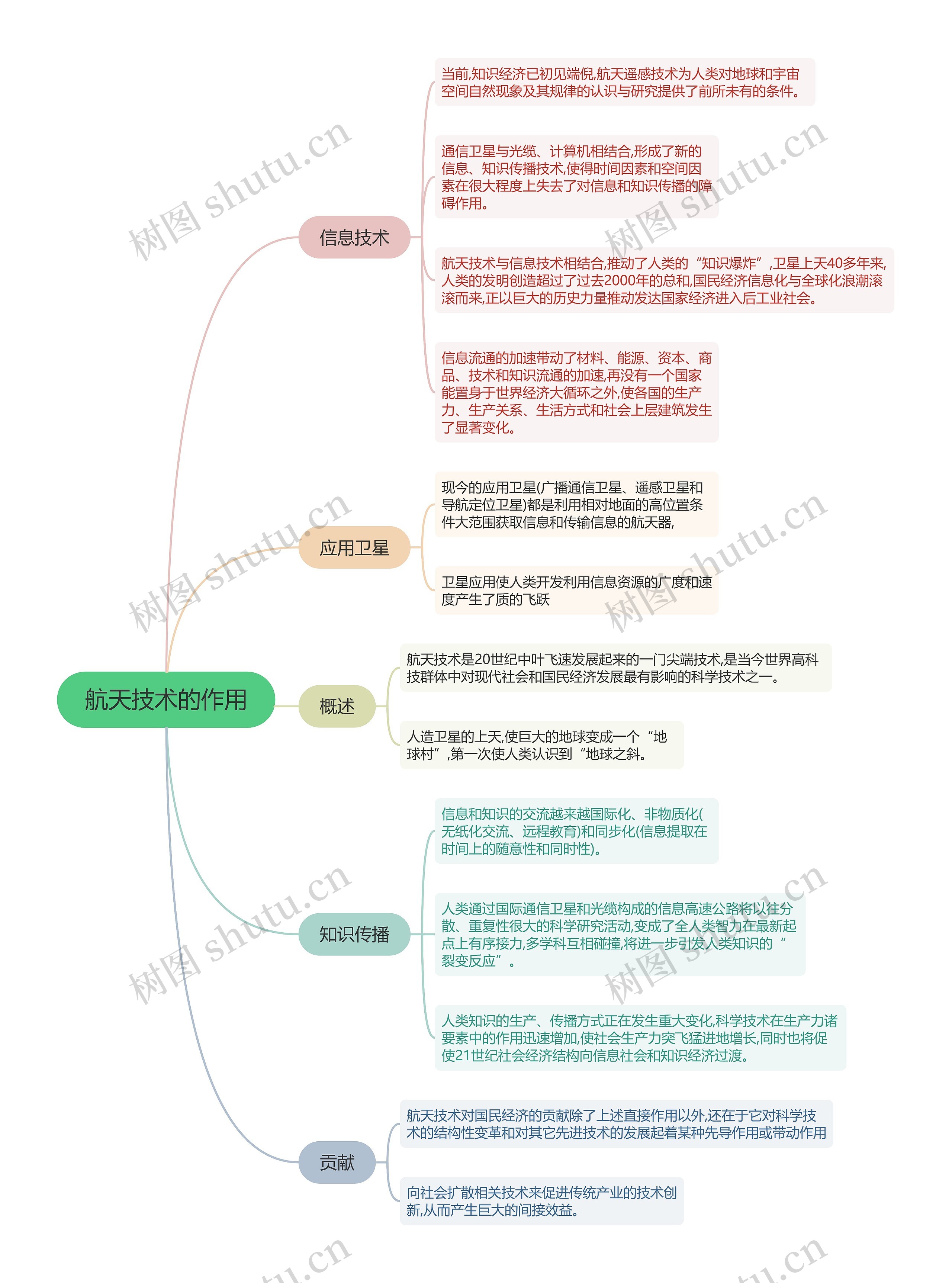 航天技术的作用的思维导图