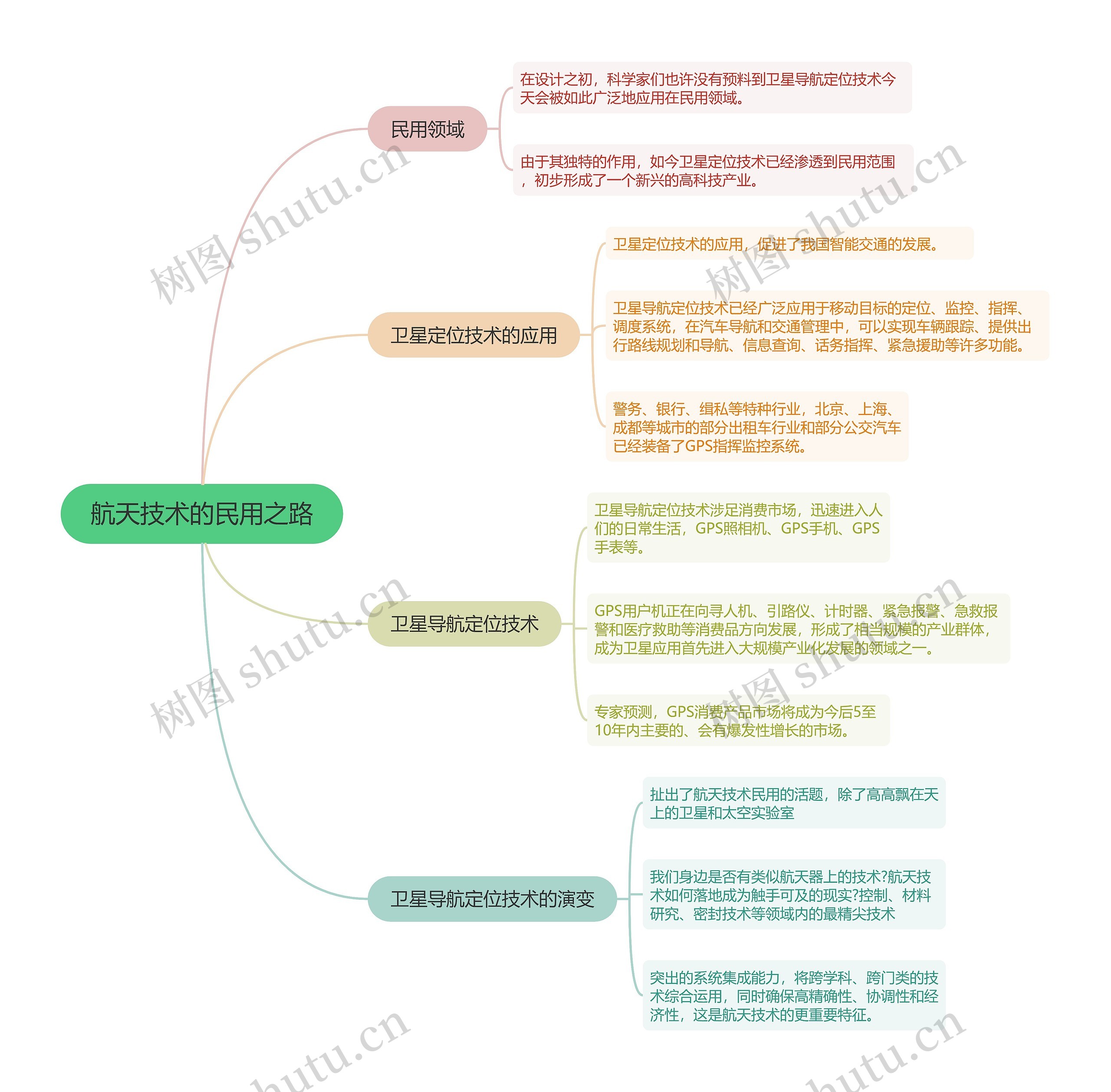 航天技术的民用之路的思维导图