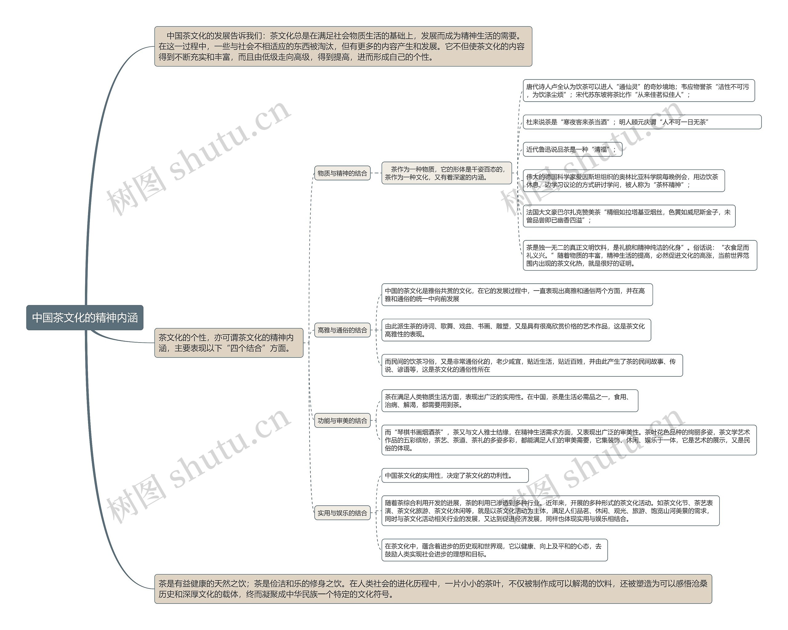 中国茶文化的精神内涵思维导图