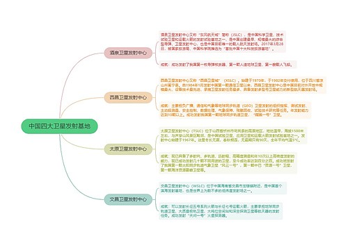 航天中国四大卫星发射基地的思维导图