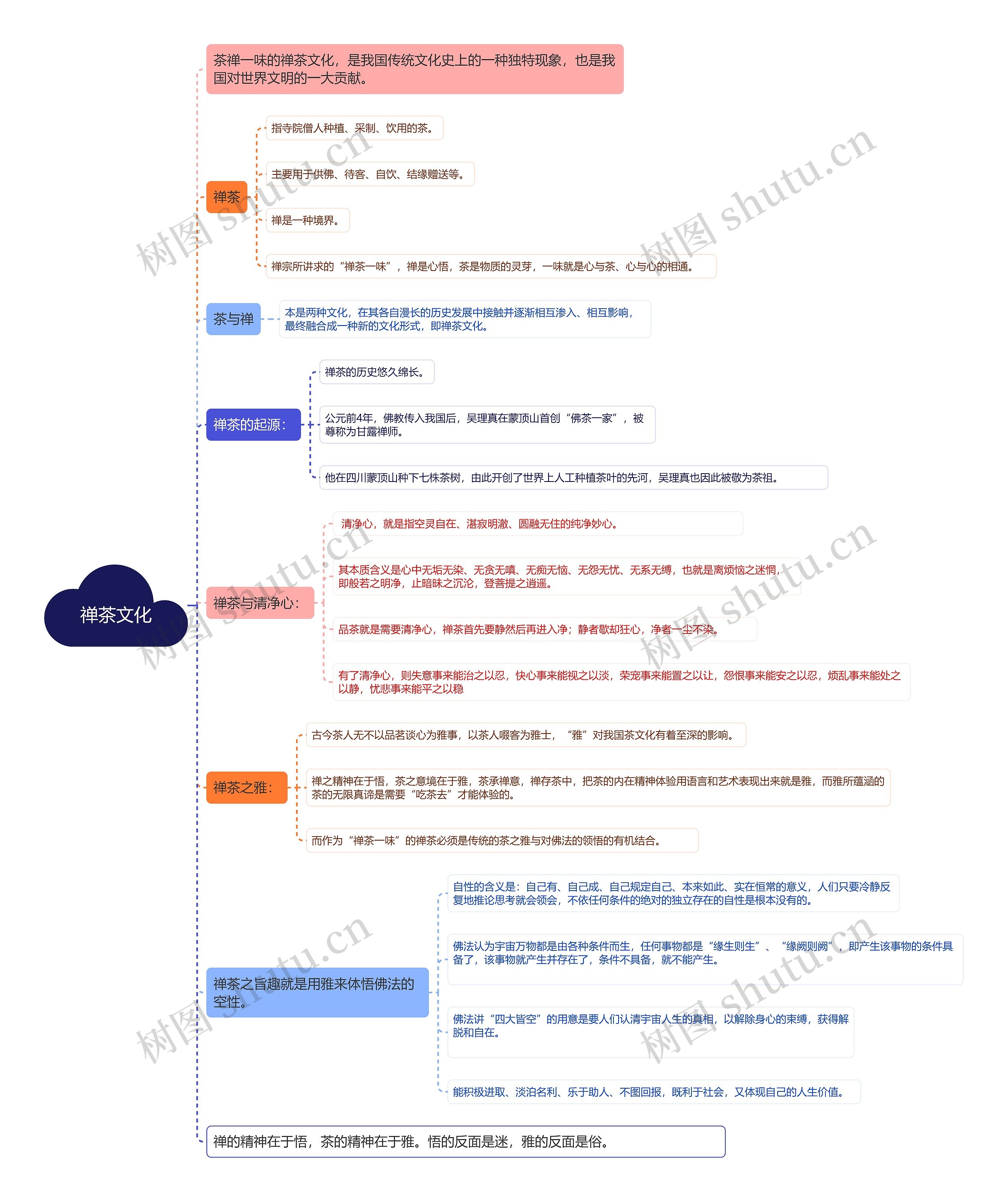 禅茶文化思维导图