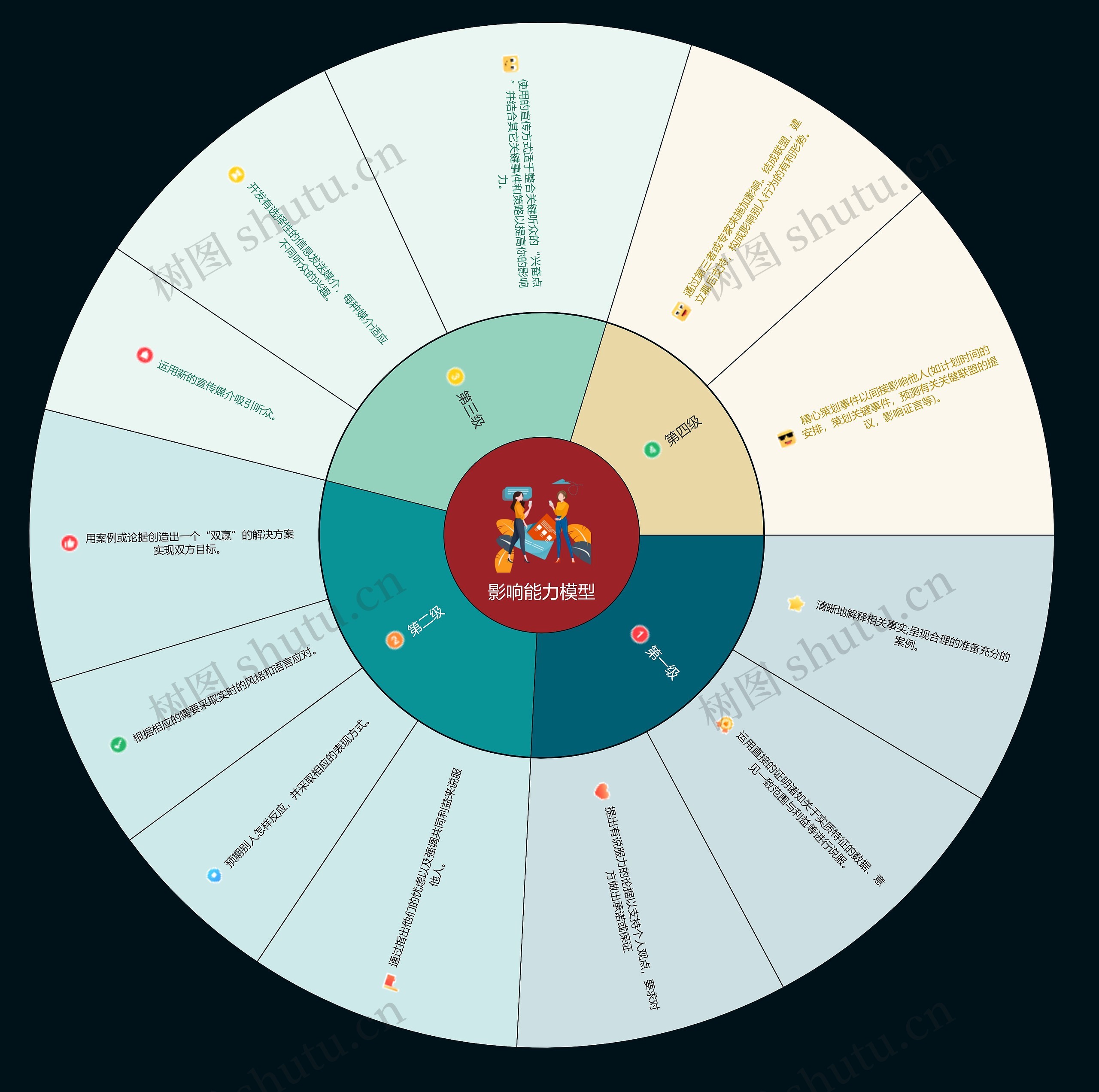 影响能力模型思维导图高清图 影响能力模型思维导图
