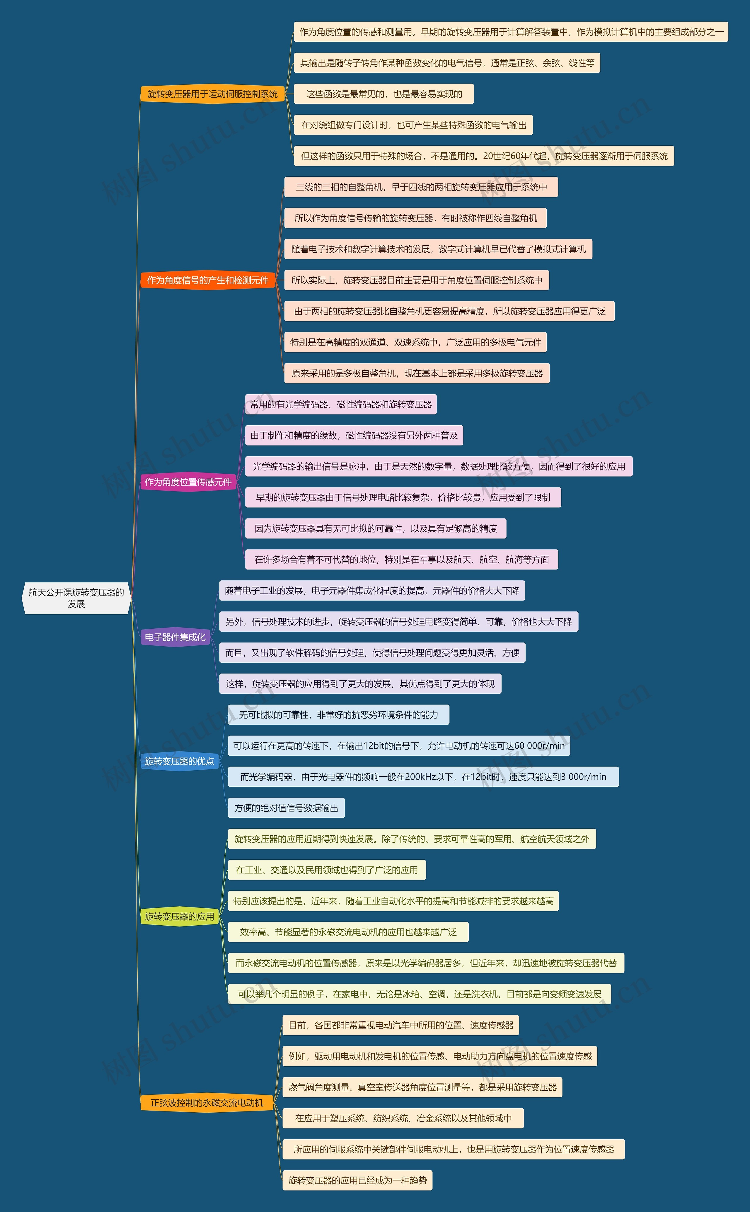 航天公开课旋转变压器的发展思维导图