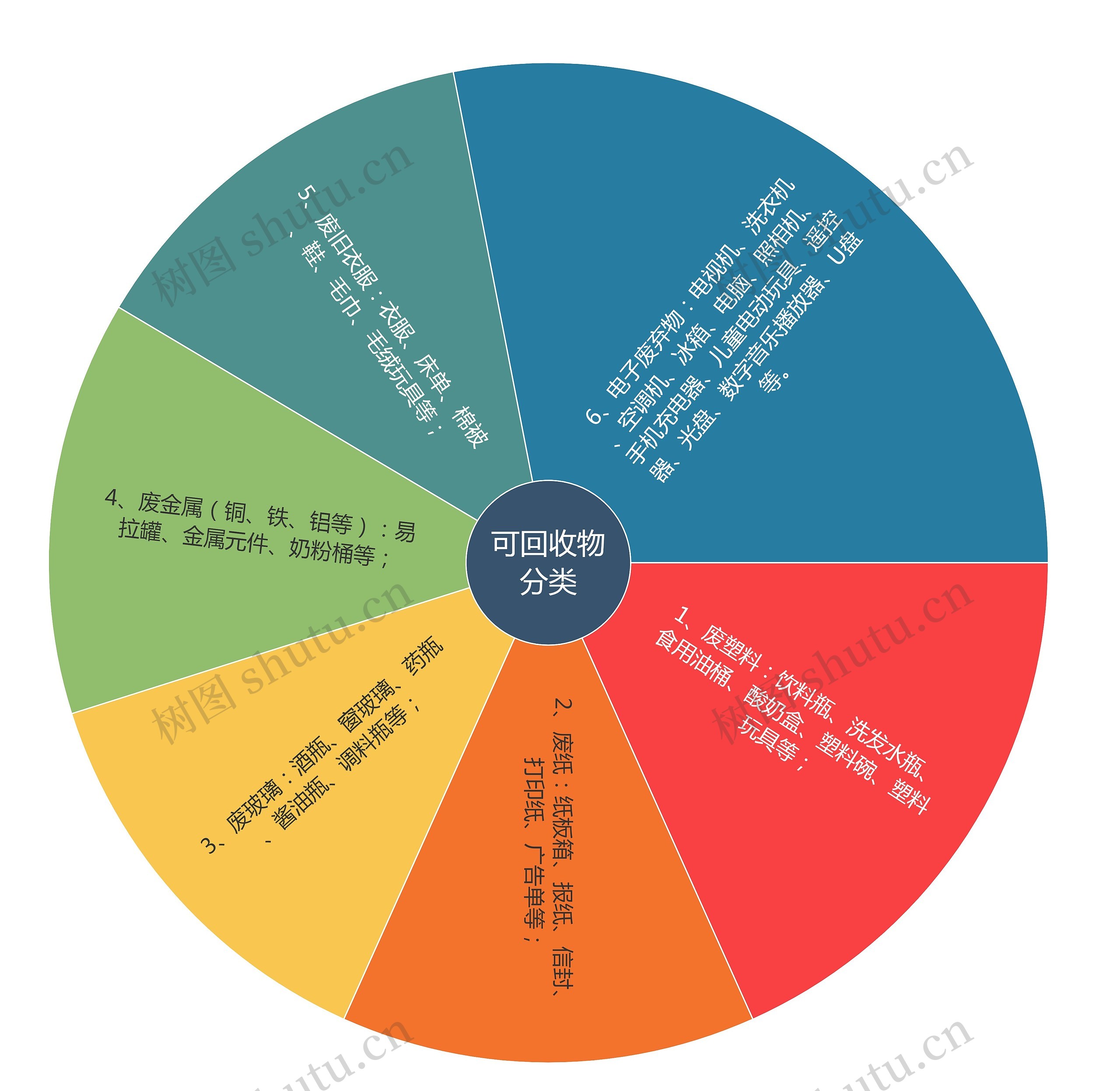 可回收物分类思维导图