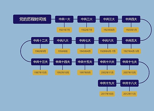  党的历程时间线