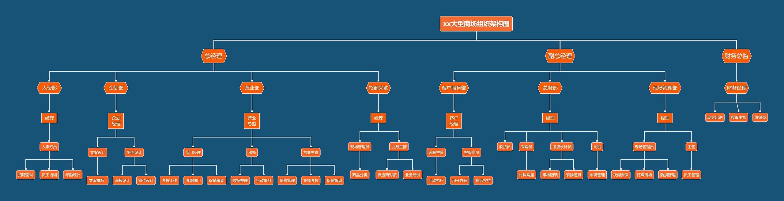 xx大型商场组织架构图