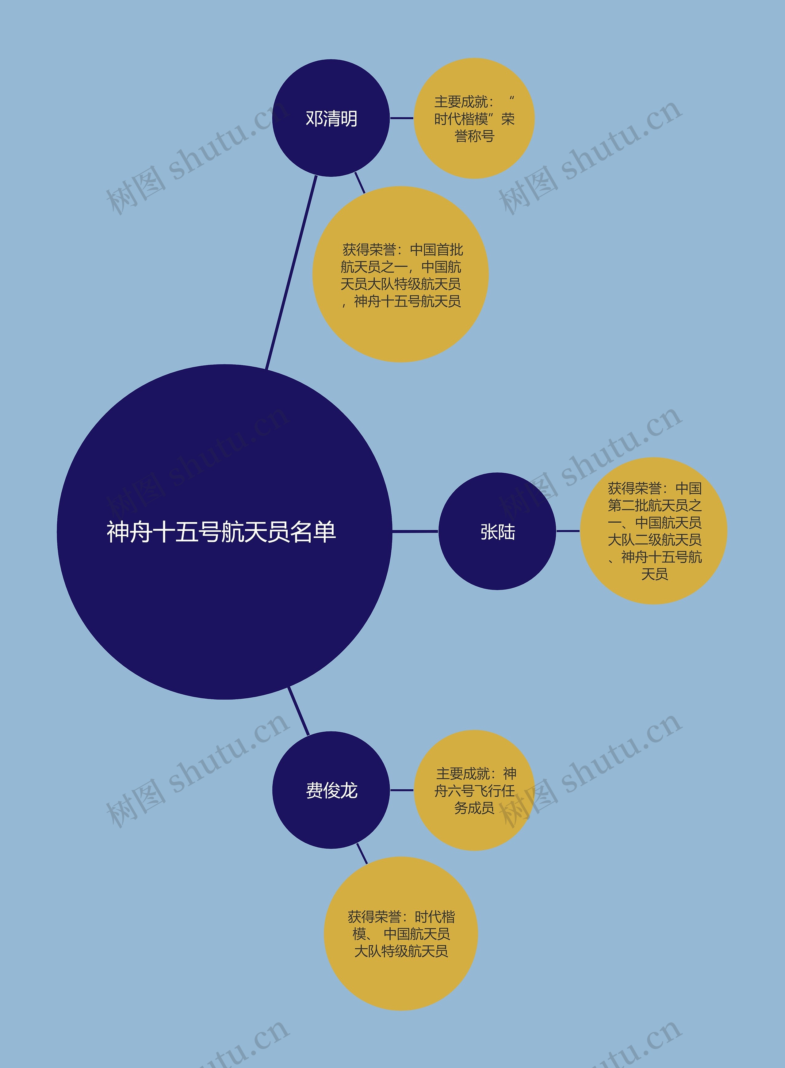 神舟十五号航天员名单 思维导图