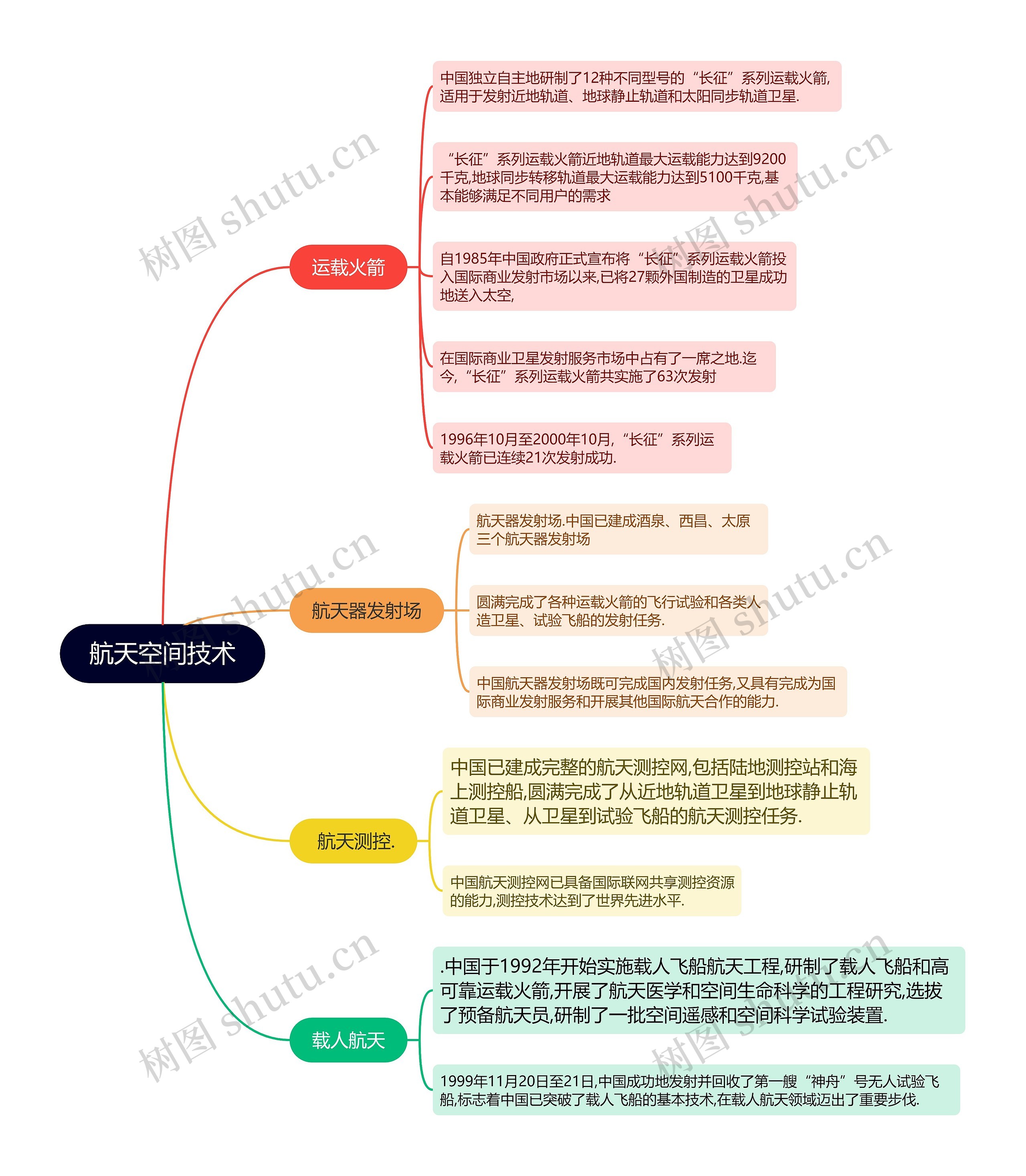 航天空间技术的思维导图