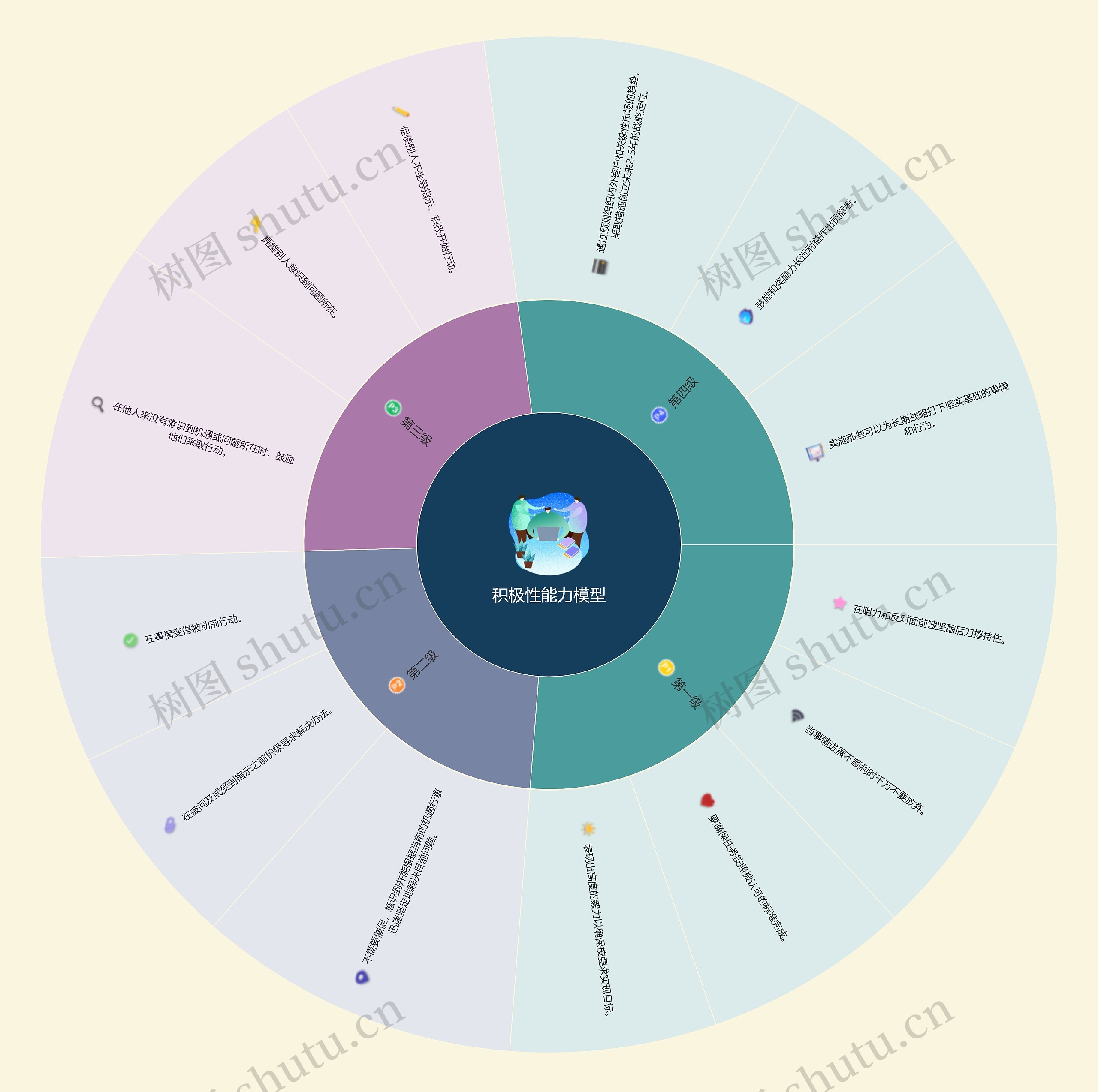 积极性能力模型思维导图高清图 积极性能力模型思维导图