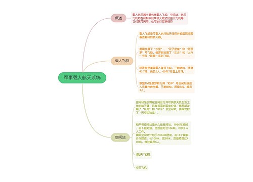 军事载人航天系统的思维导图