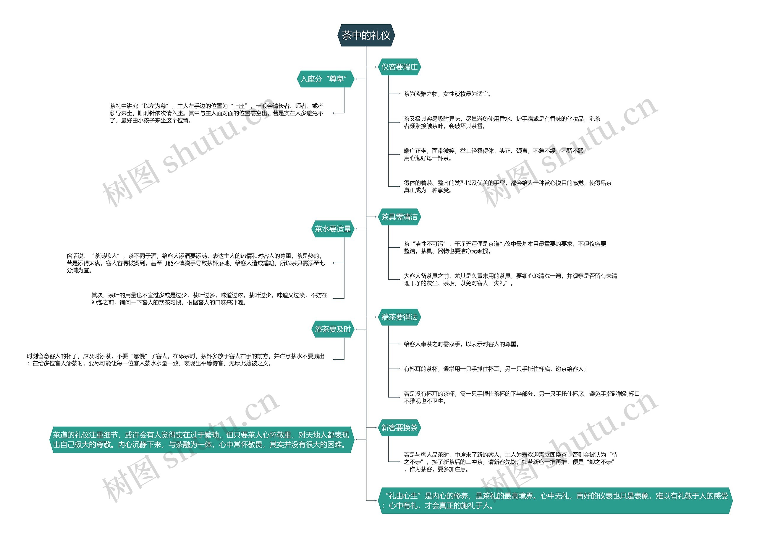 茶中的礼仪思维导图