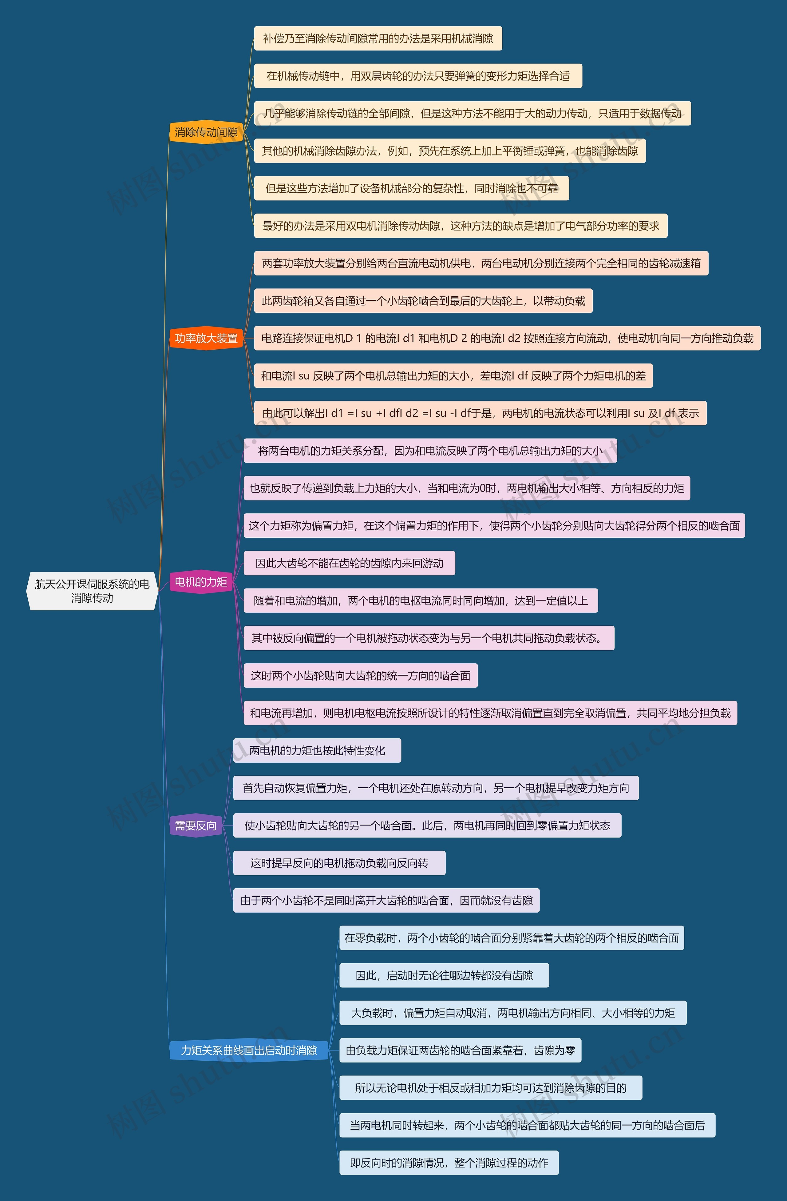 航天公开课伺服系统的电消隙传动思维导图