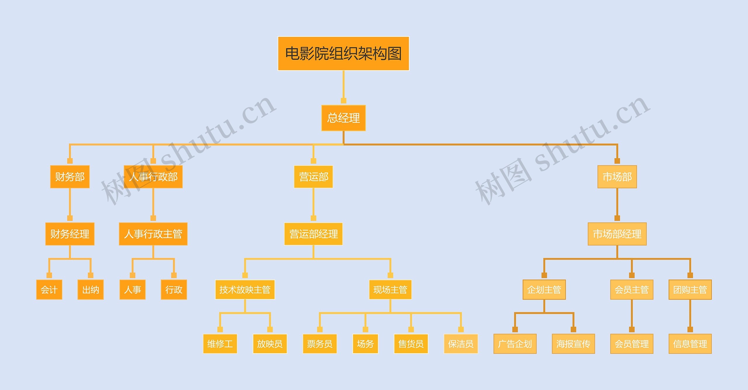 ﻿电影院组织架构图思维导图