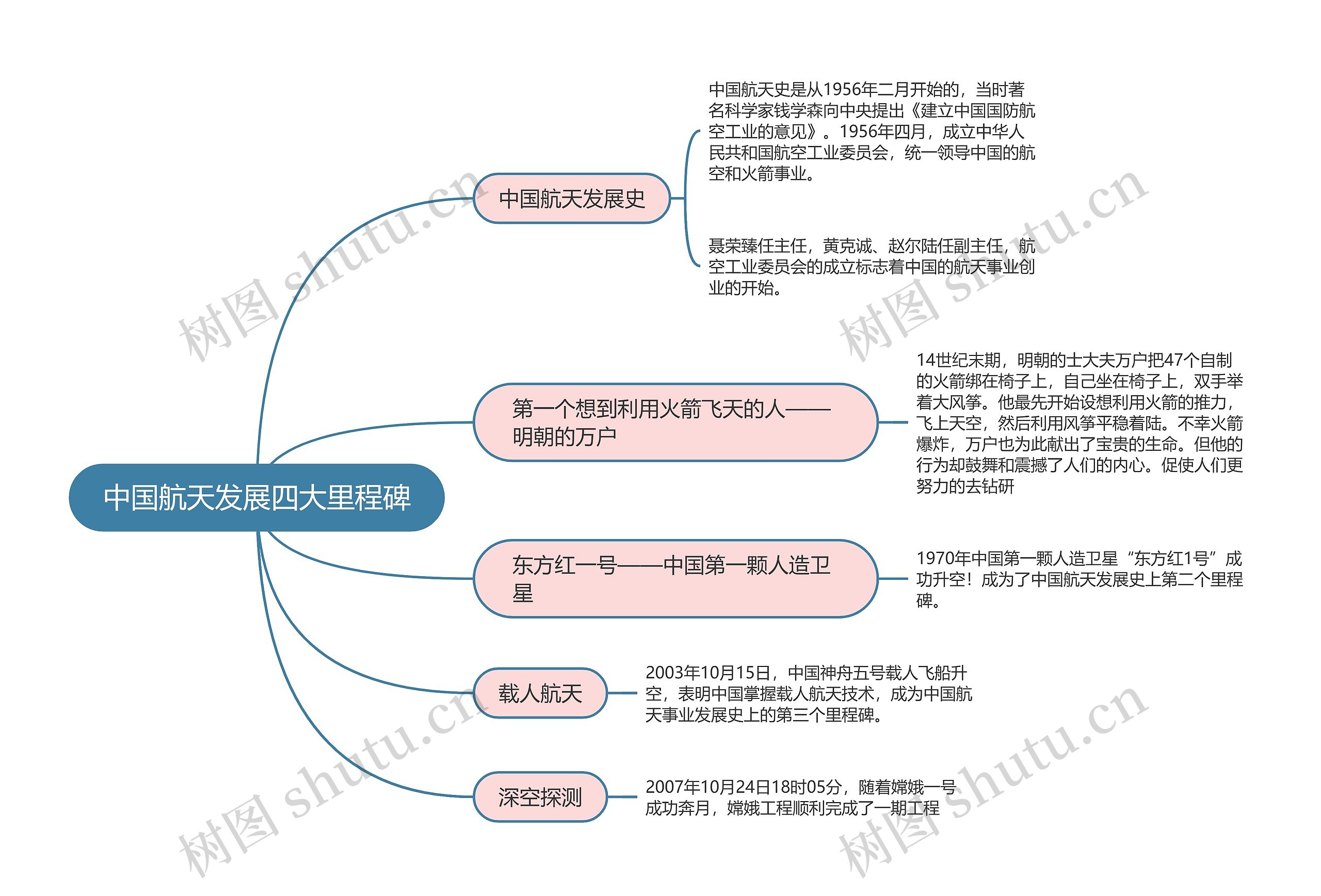 中国航天发展四大里程碑思维导图