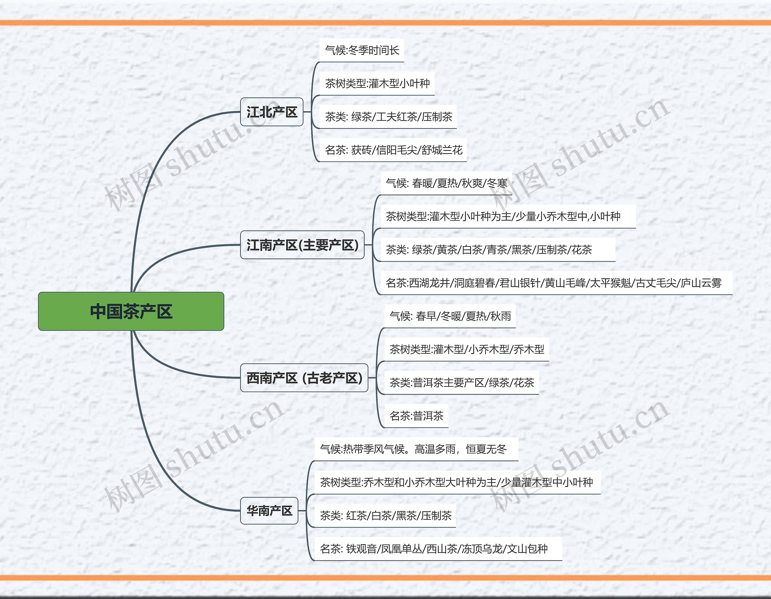 中国茶产区思维导图