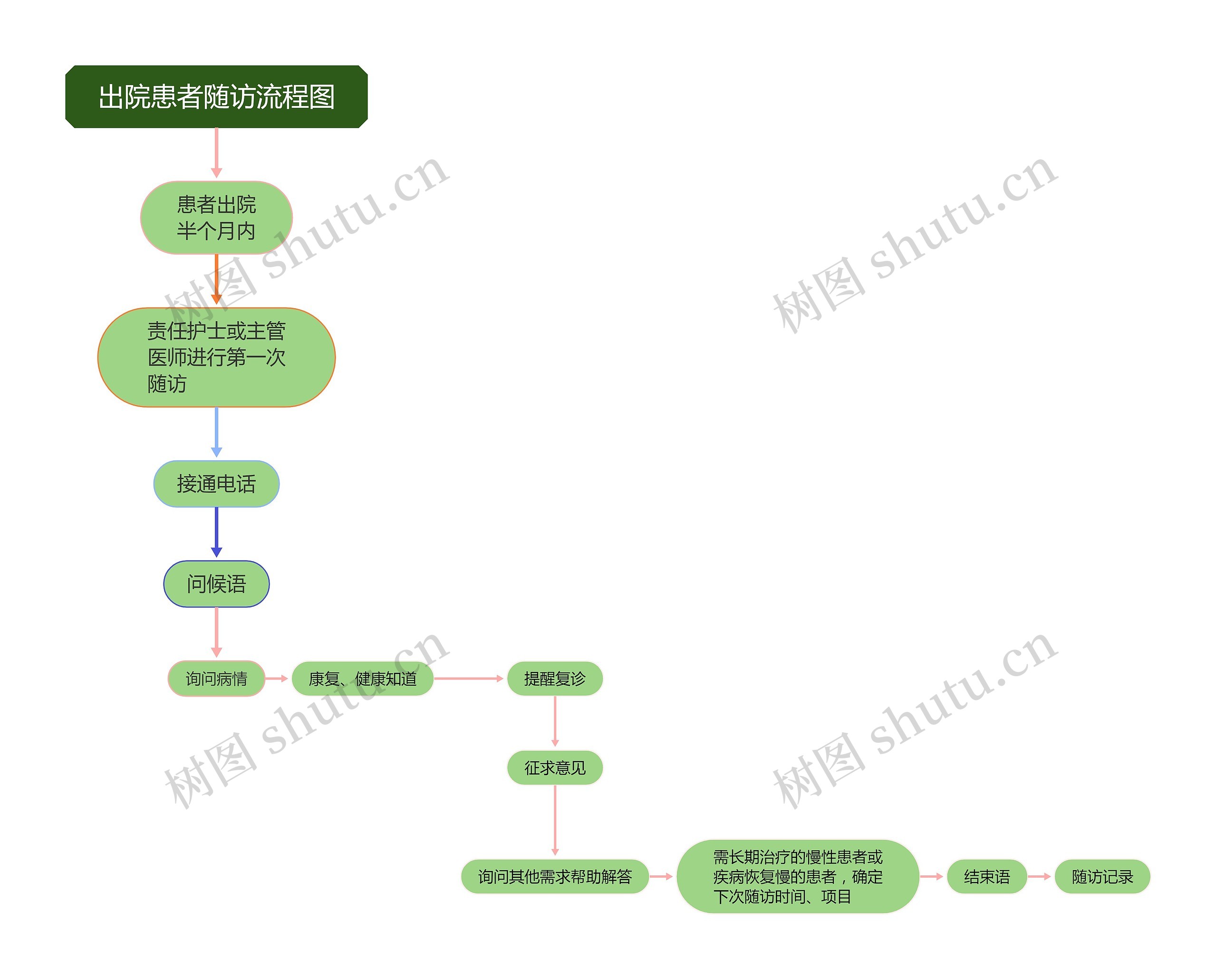 出院患者随访流程图