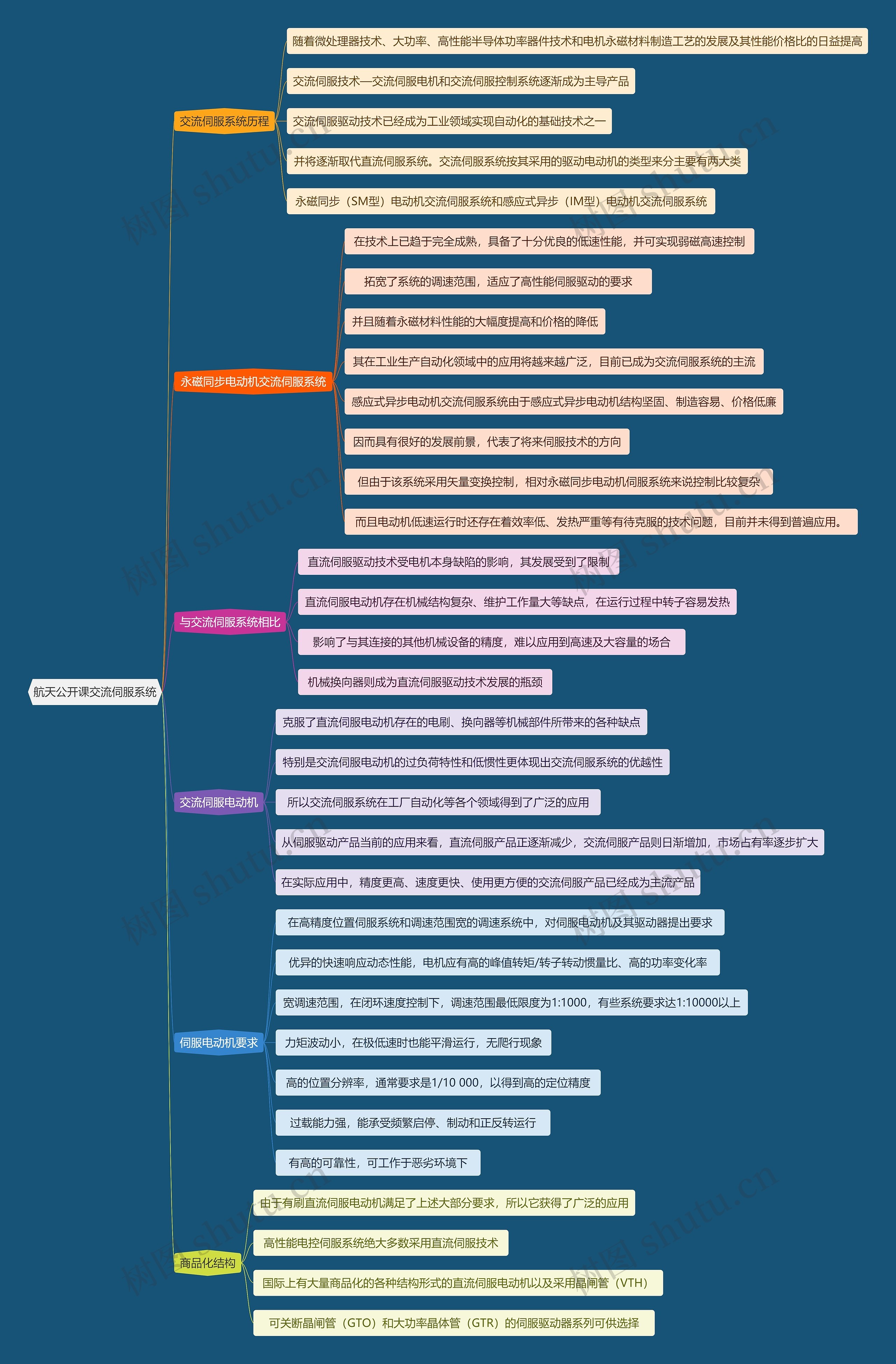 航天公开课交流伺服系统思维导图