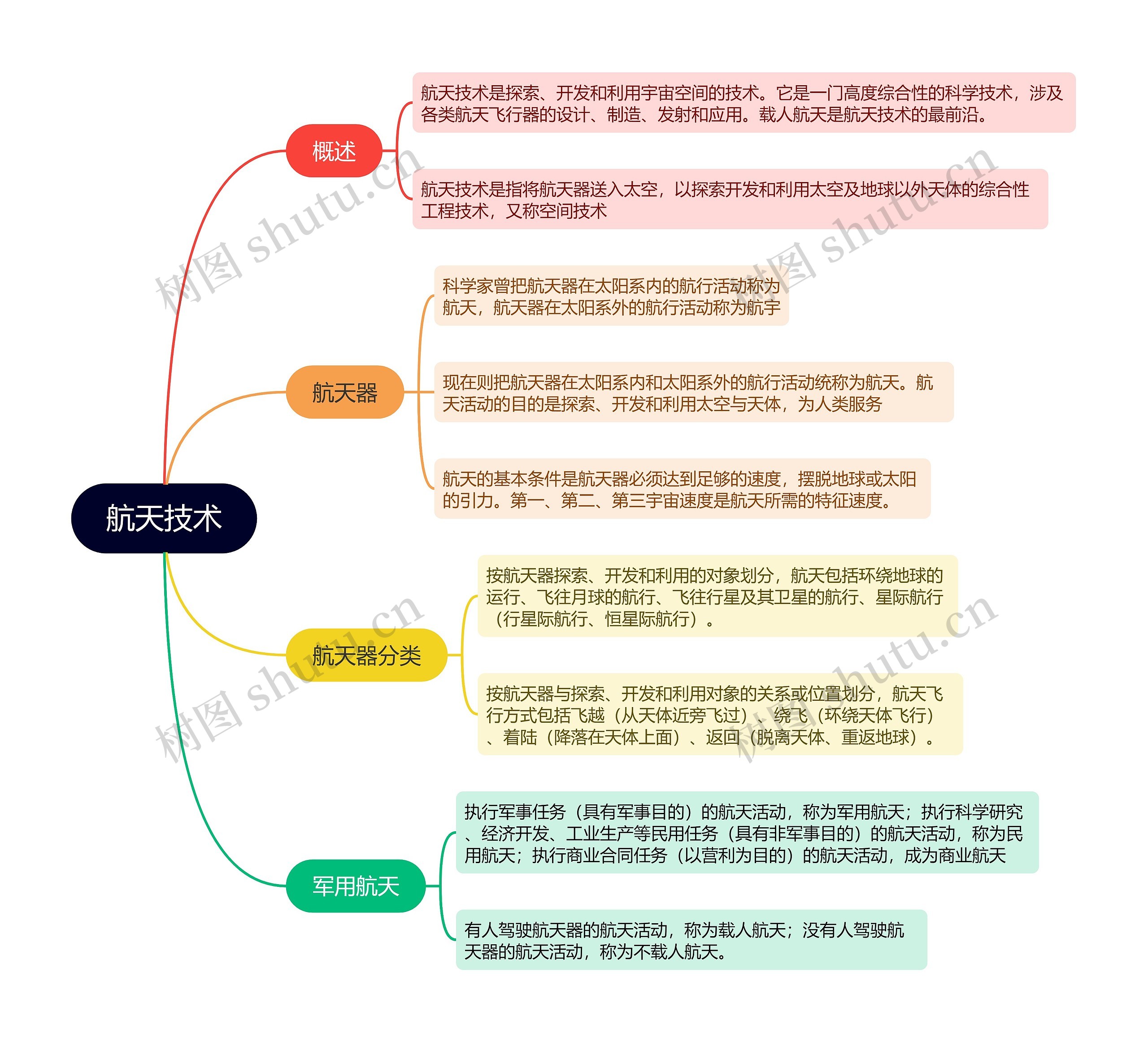 航天技术的思维导图