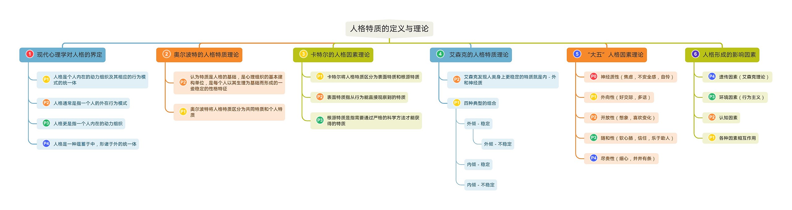 人格特质的定义与理论思维导图