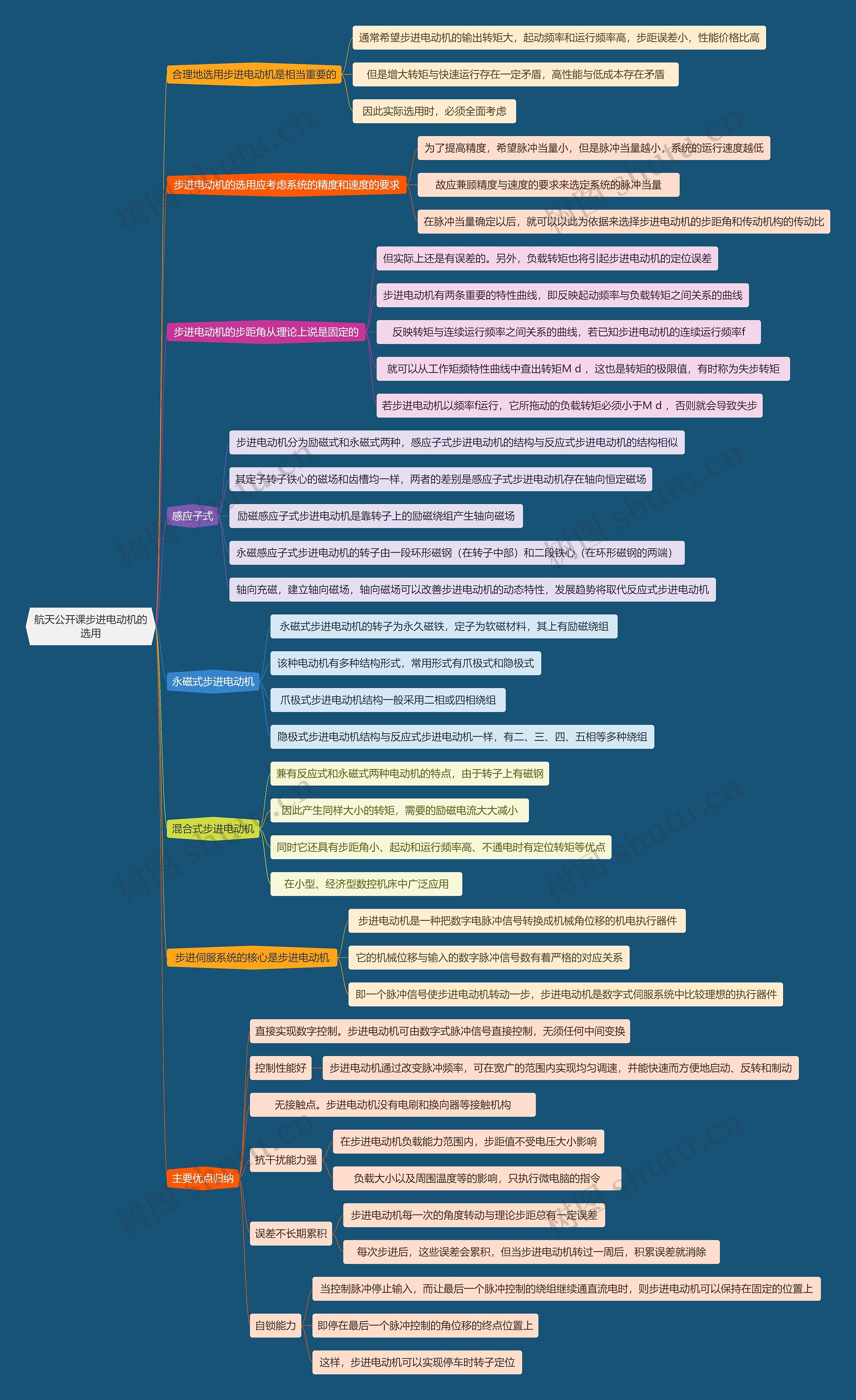 航天公开课步进电动机的选用思维导图
