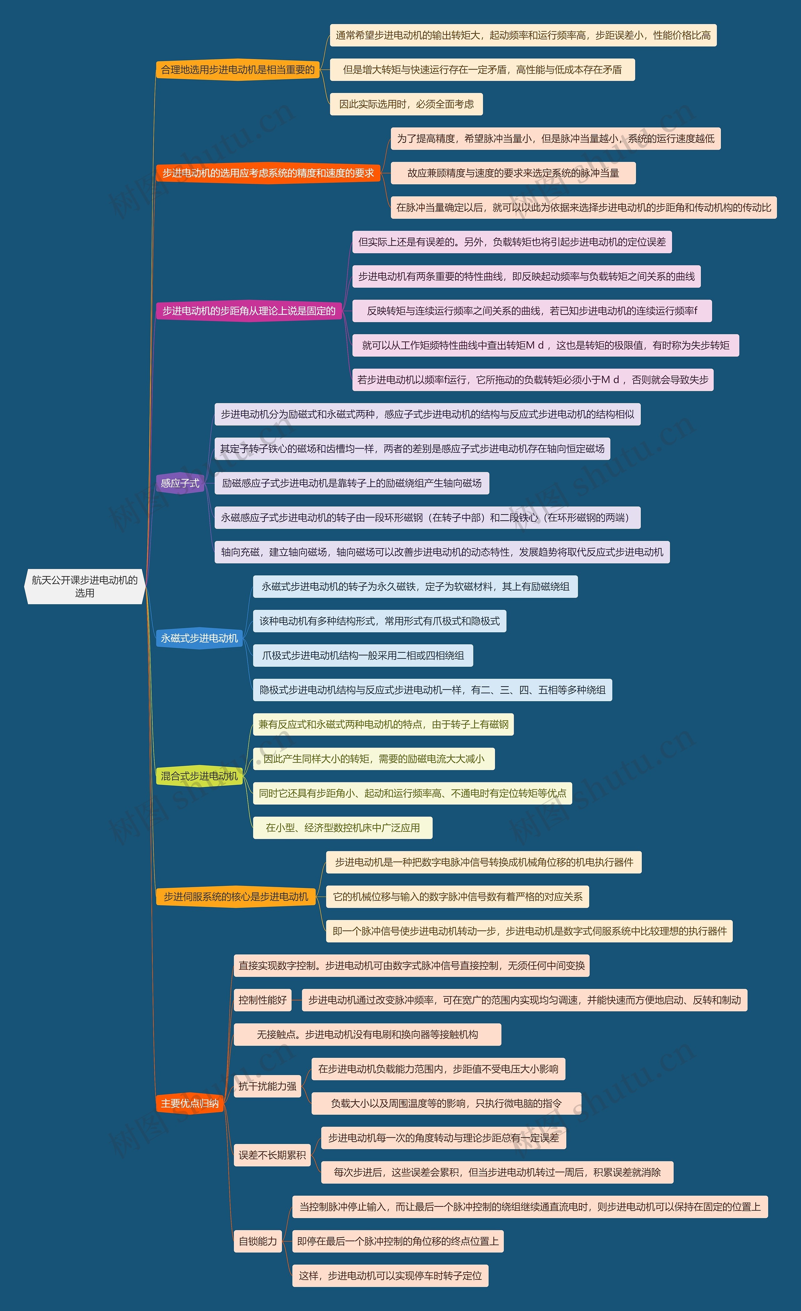 航天公开课步进电动机的选用思维导图高清图 航天公开课步进电动机的选用思维导图