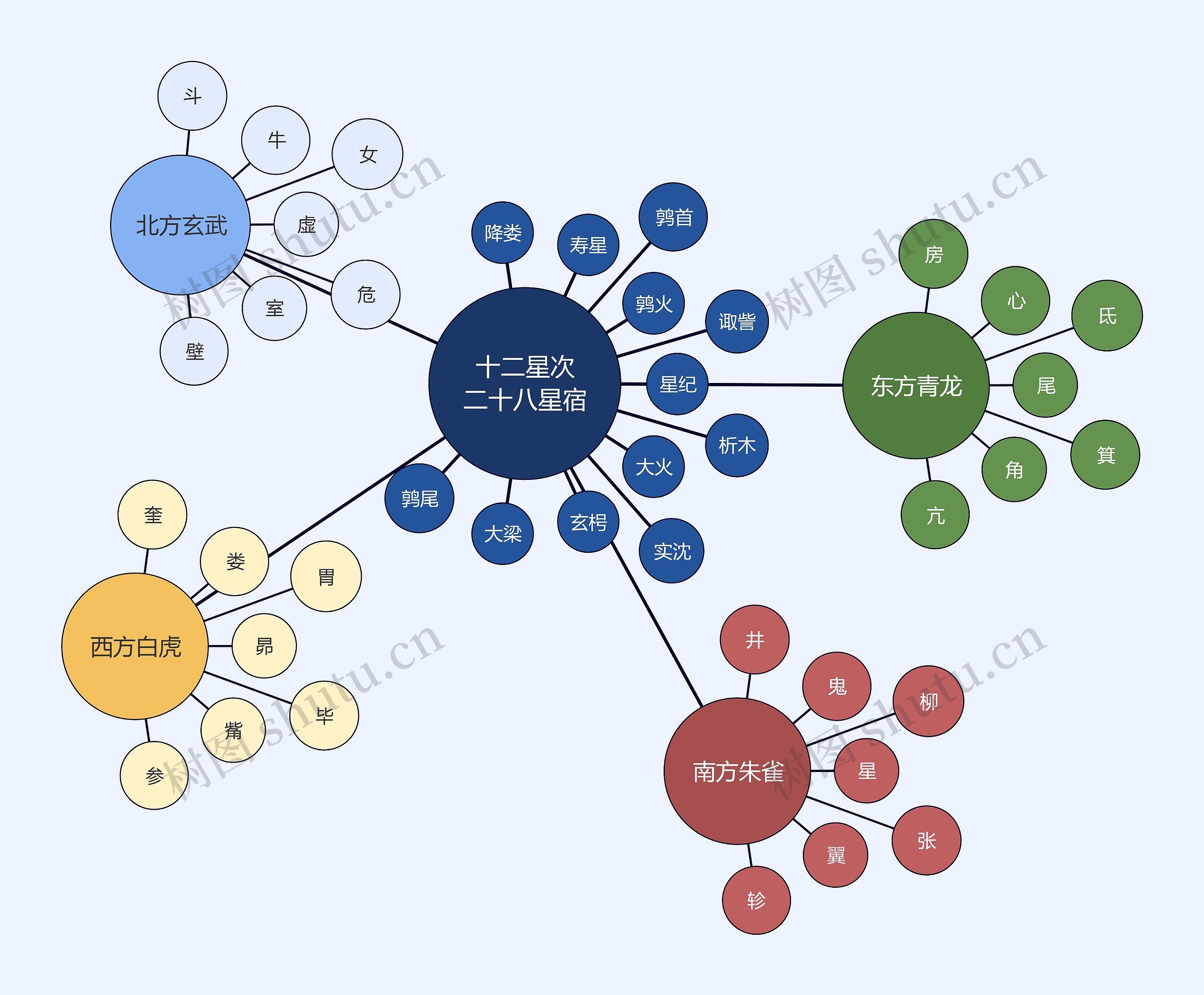 十二星次和二十八星宿思维导图
