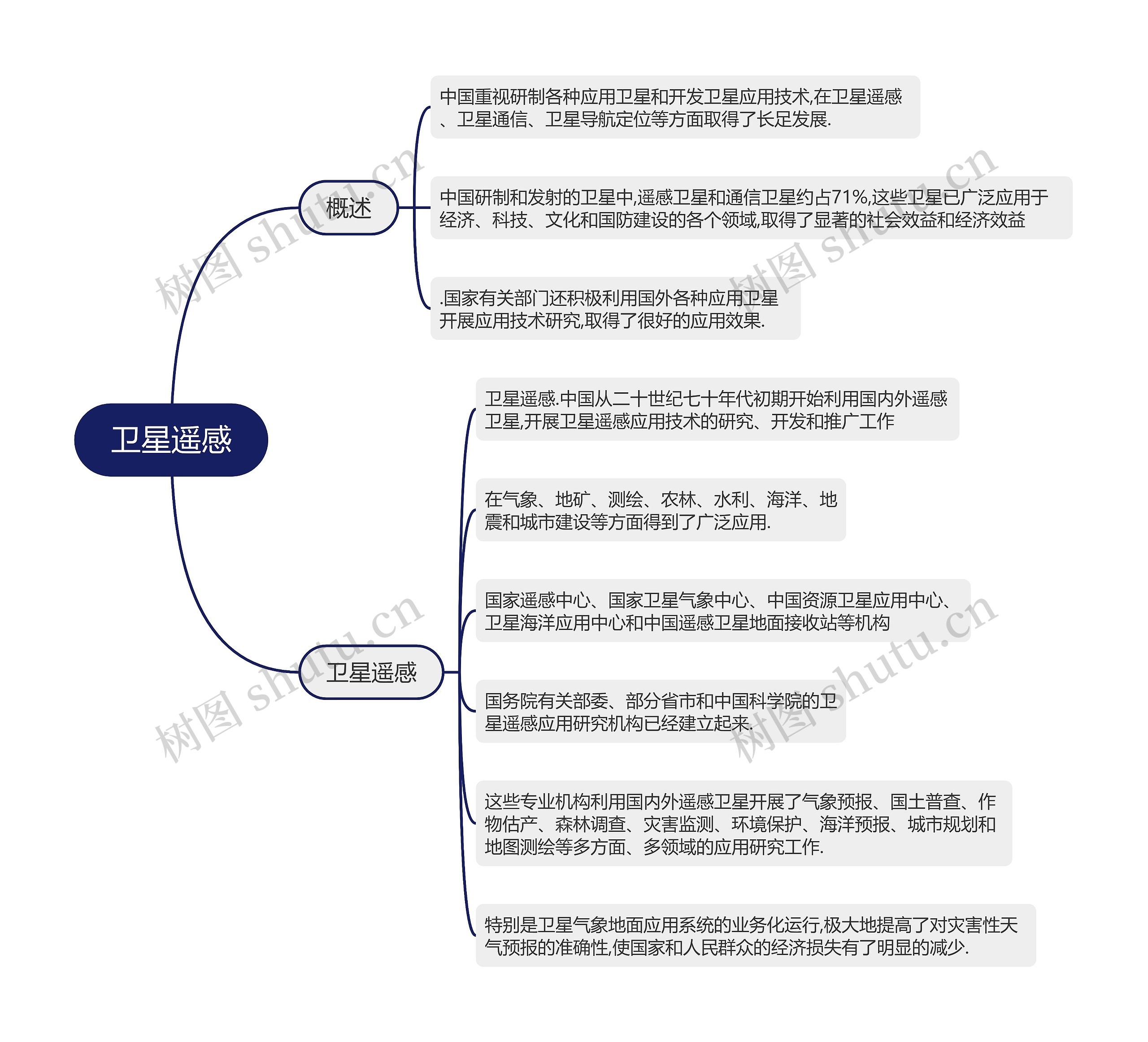 航天卫星遥感的思维导图