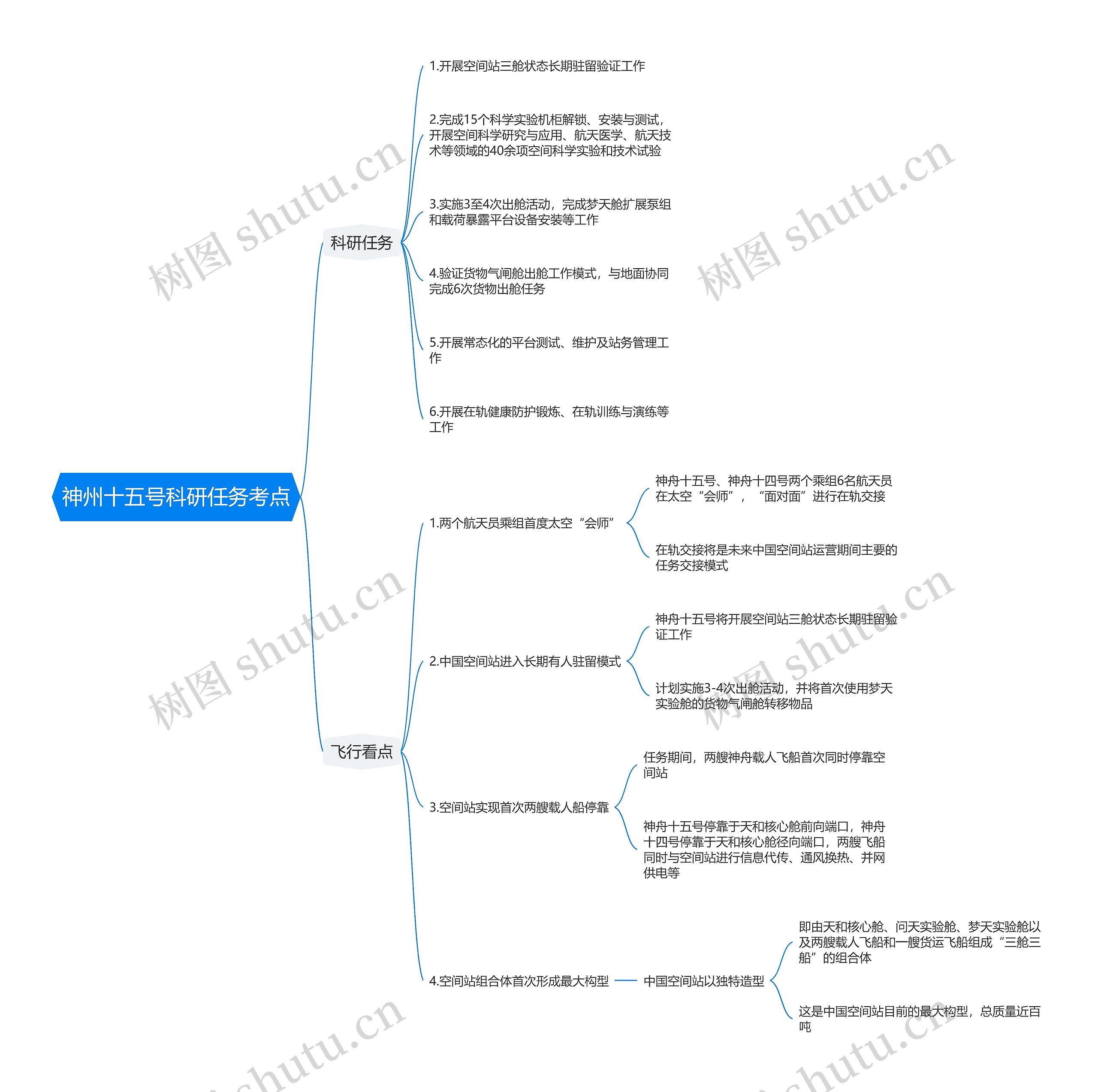 神州十五号科研任务考点思维导图