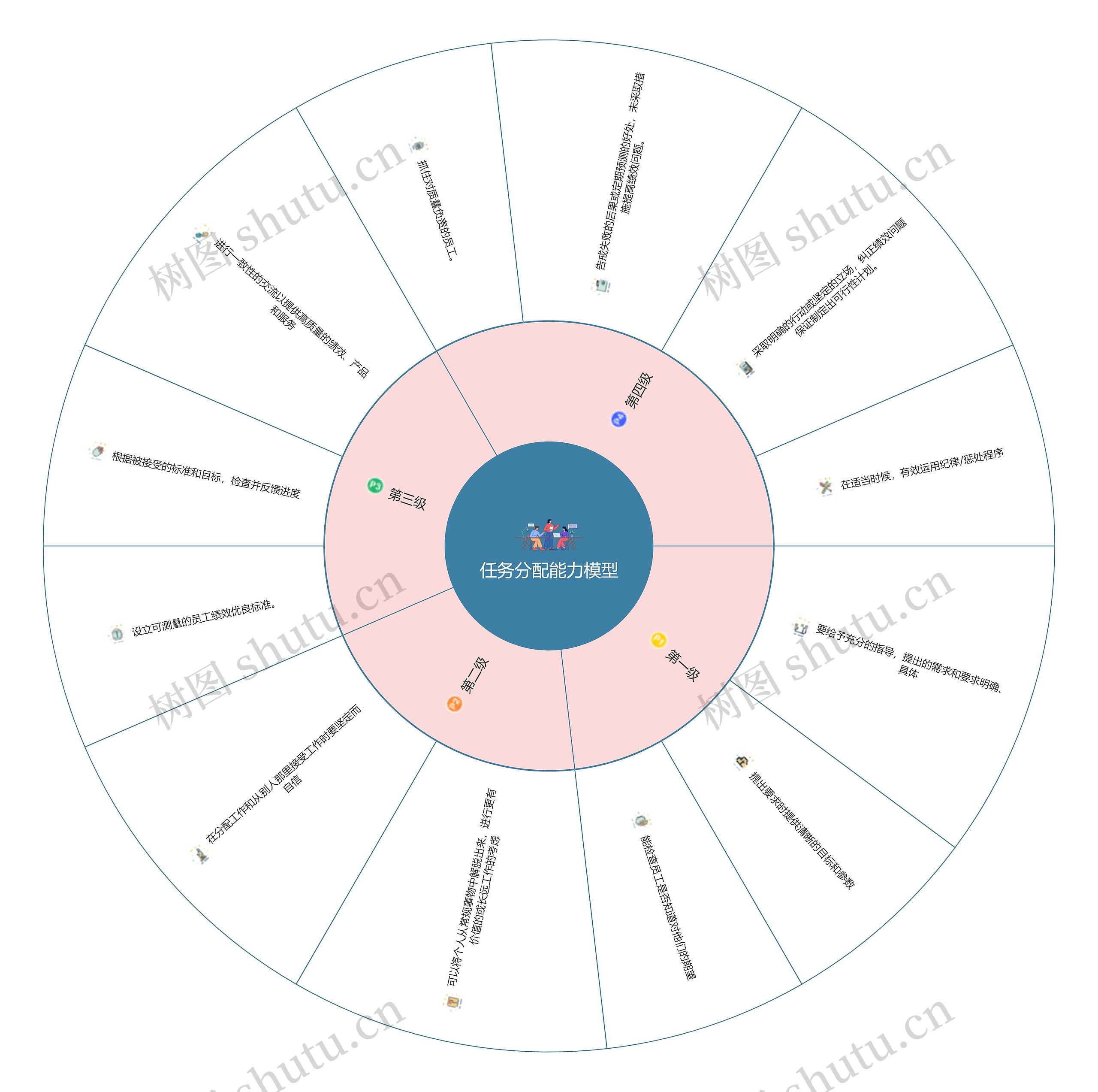 任务分配能力模型思维导图高清图 任务分配能力模型思维导图