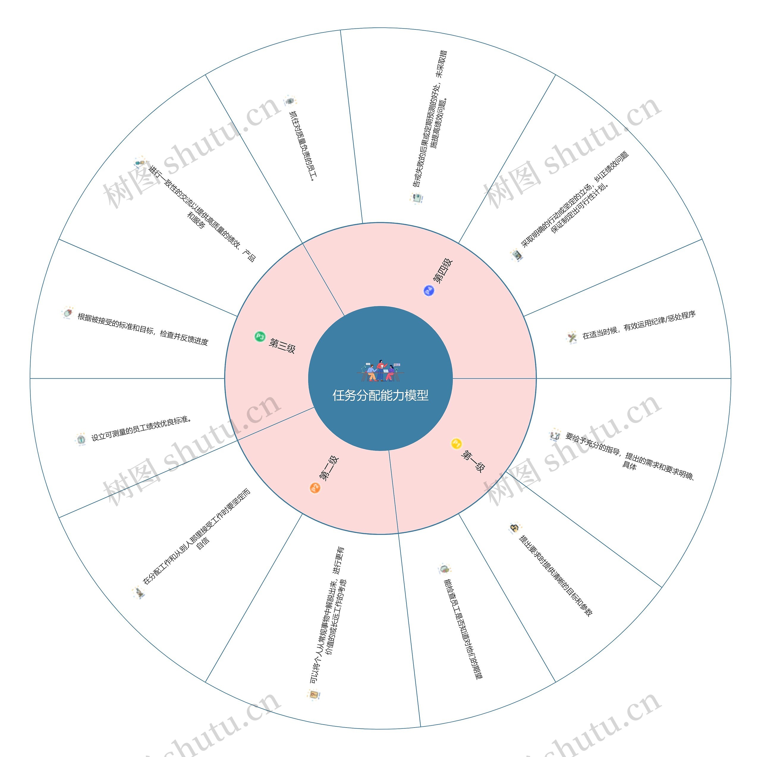 任务分配能力模型思维导图