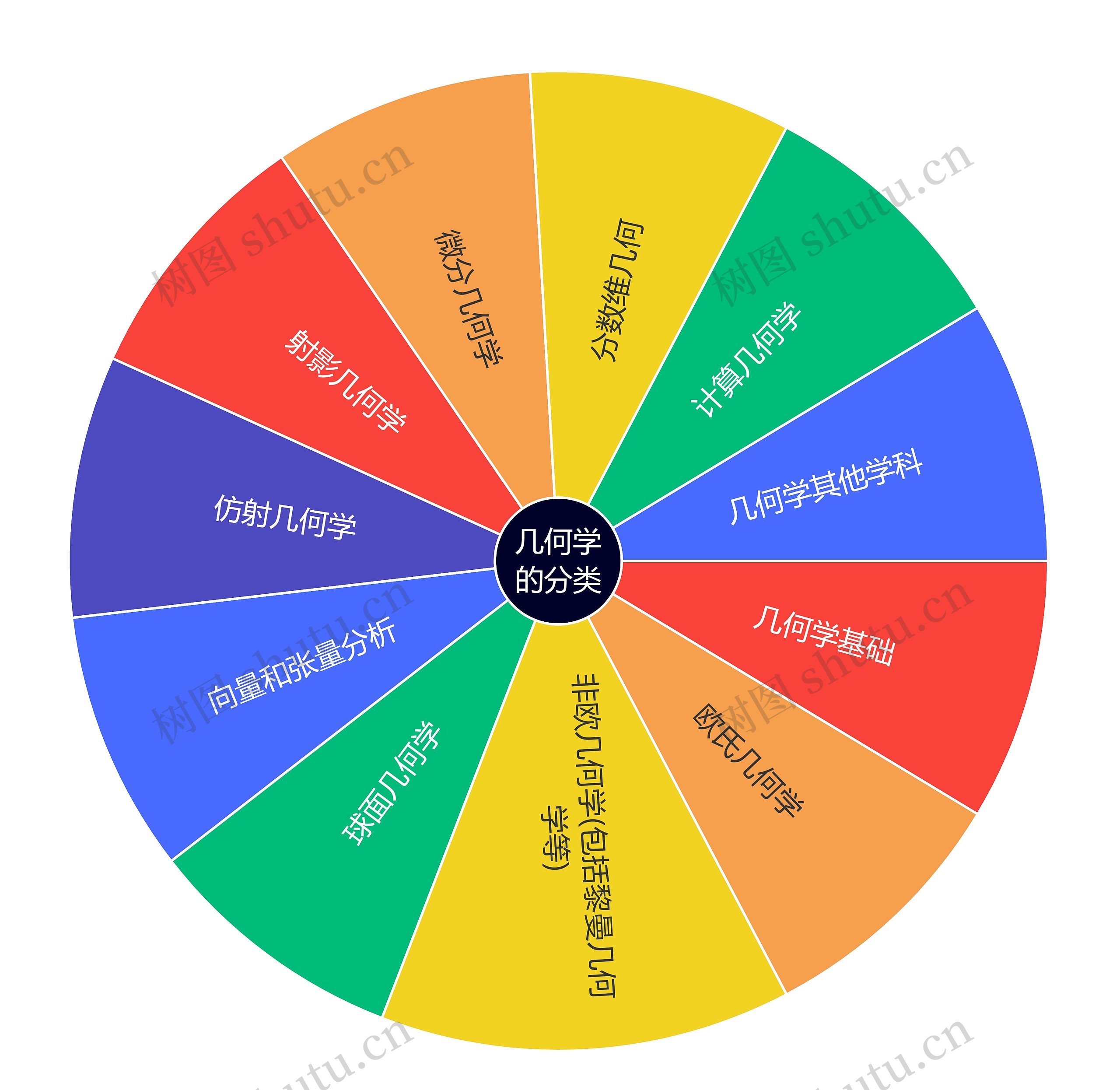 几何学的分类