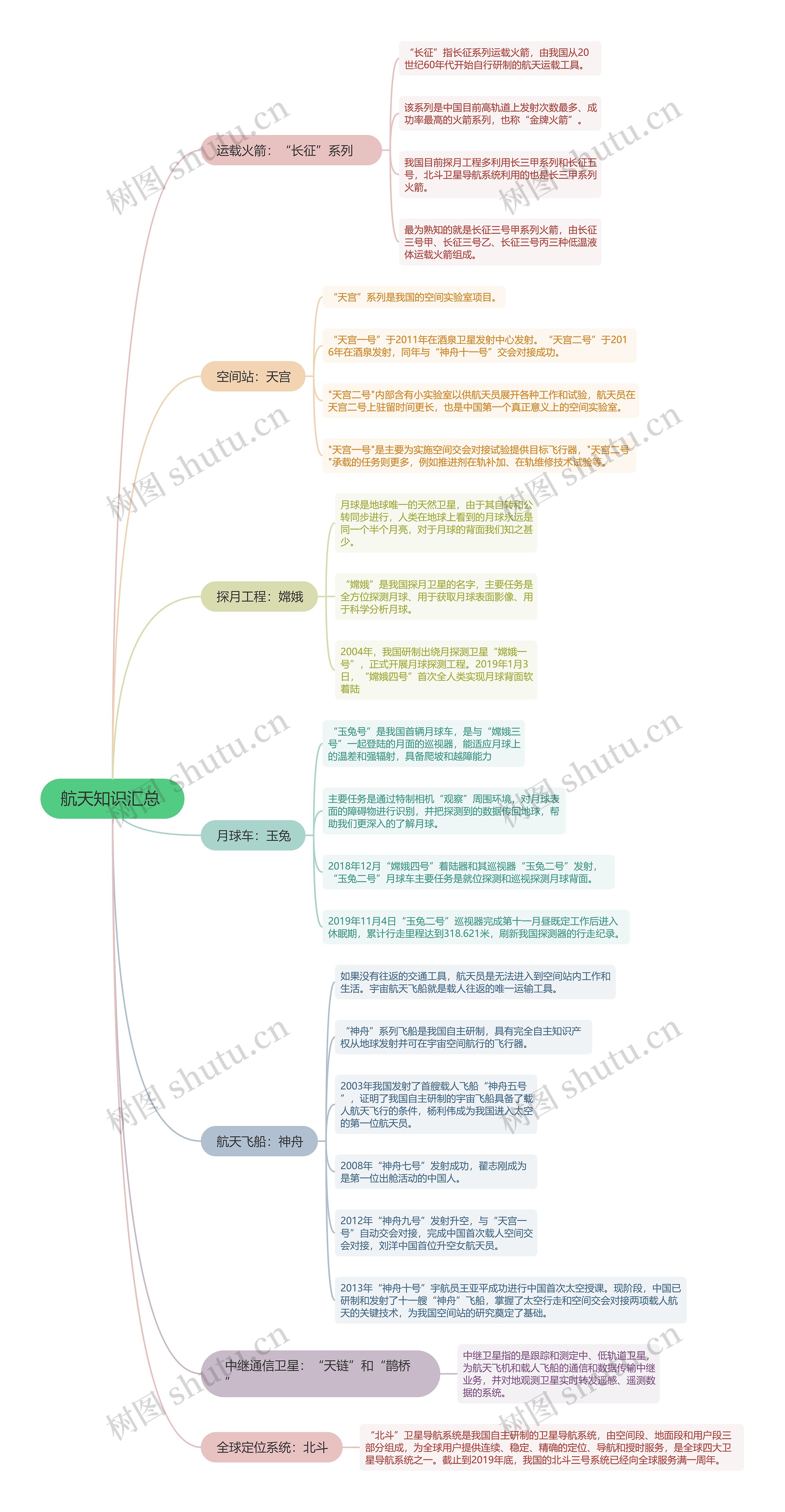 航天知识汇总 的思维导图