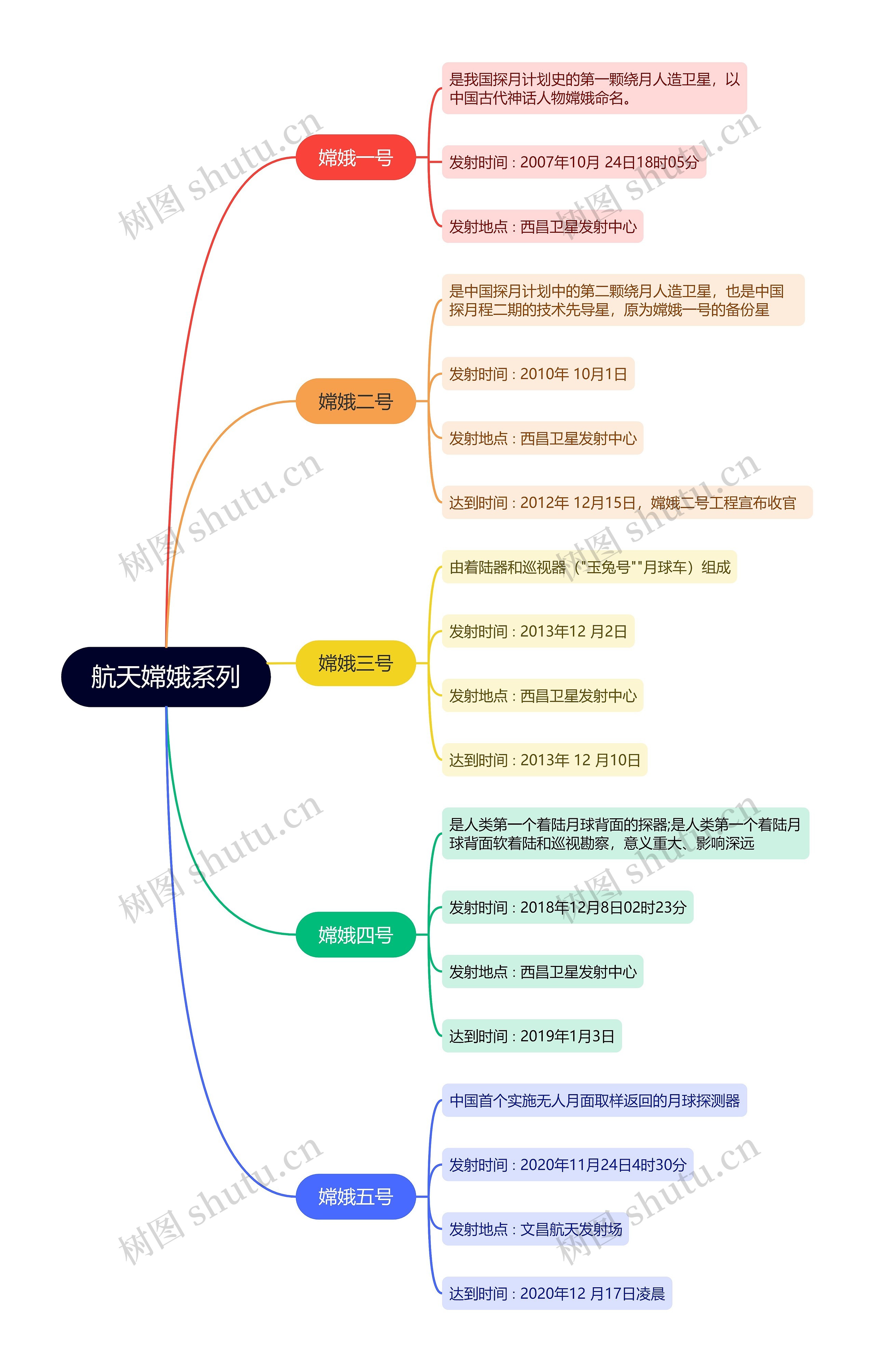 ﻿航天嫦娥系列的思维导图