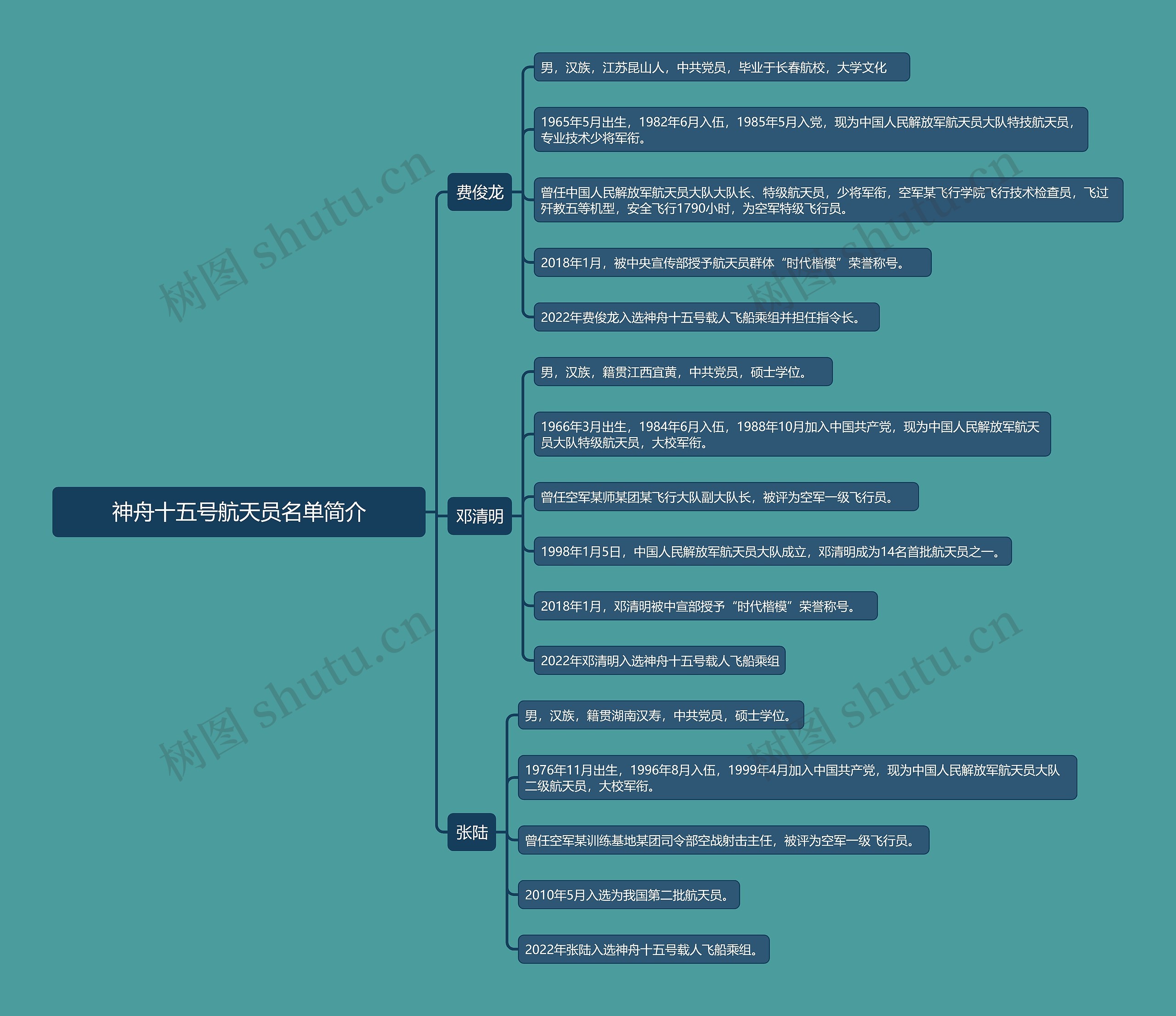 神舟十五号航天员名单简介思维导图