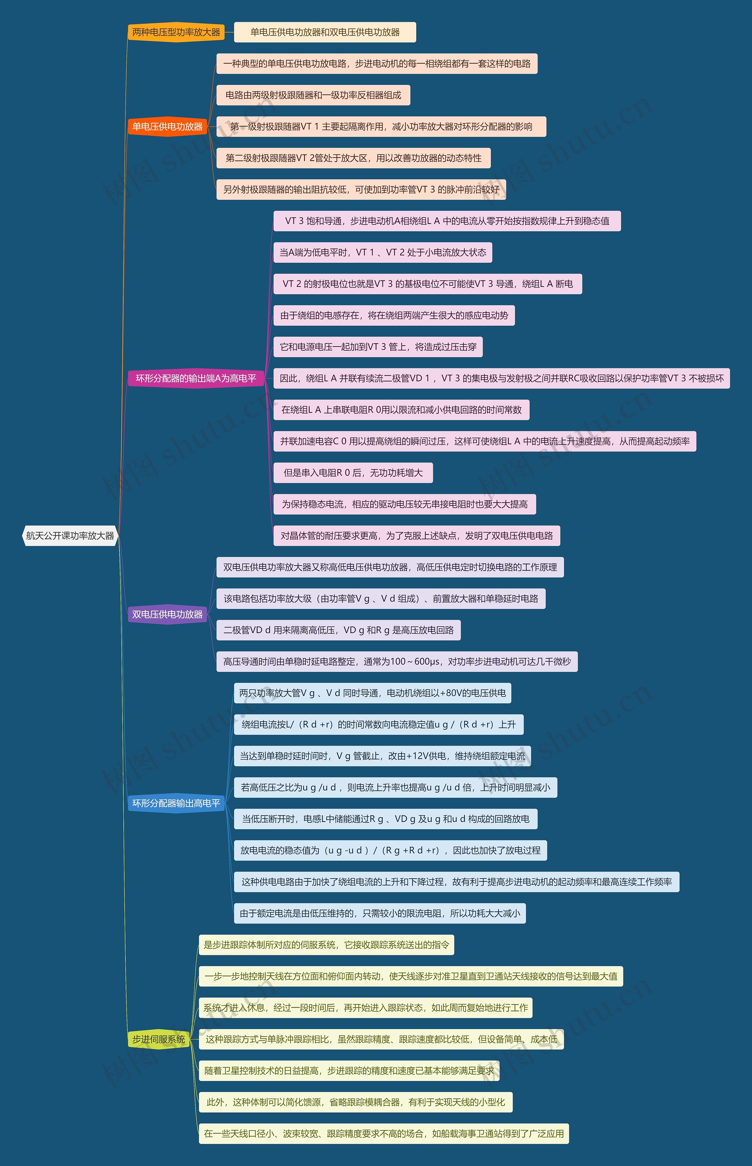 航天公开课功率放大器思维导图