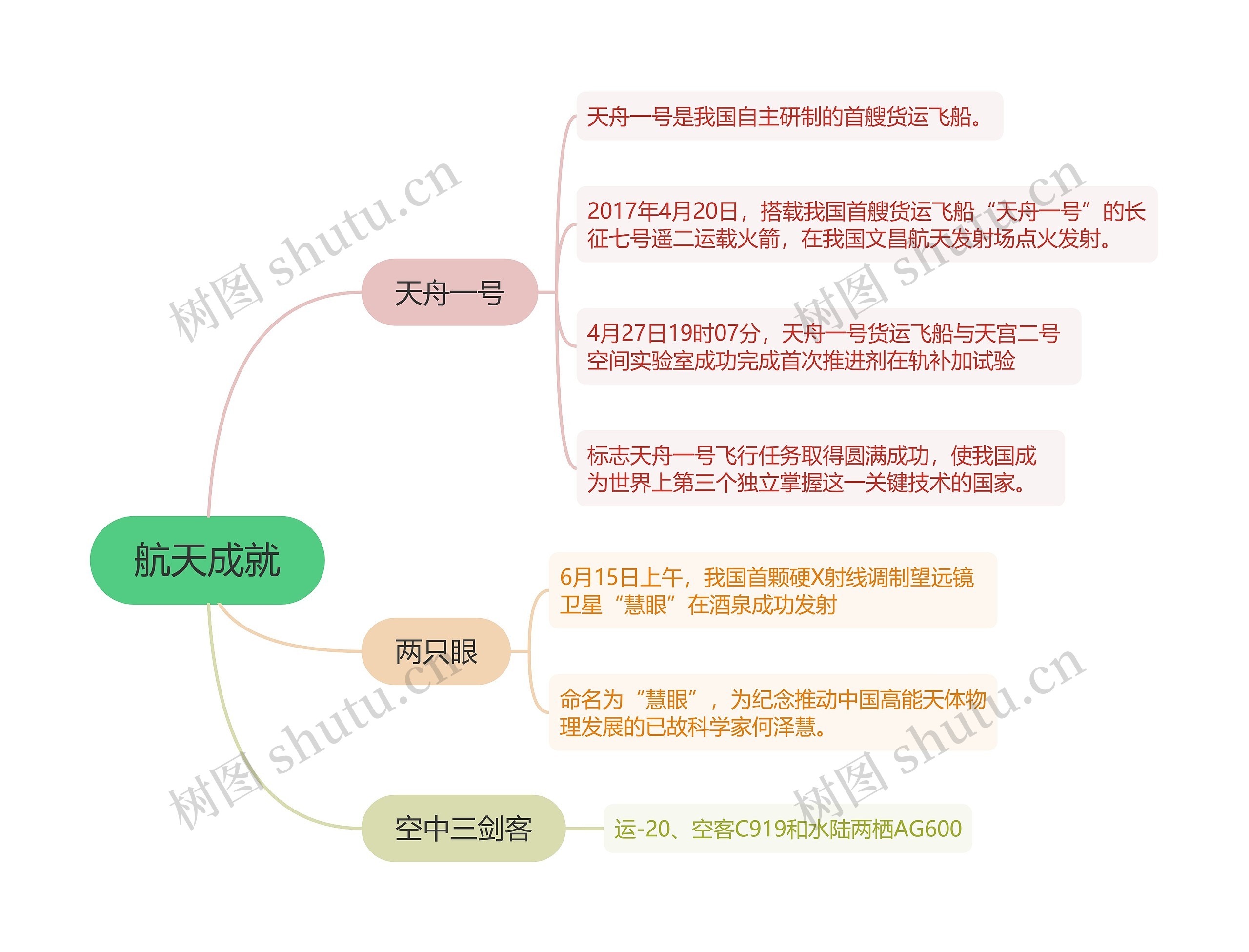 航天成就的思维导图