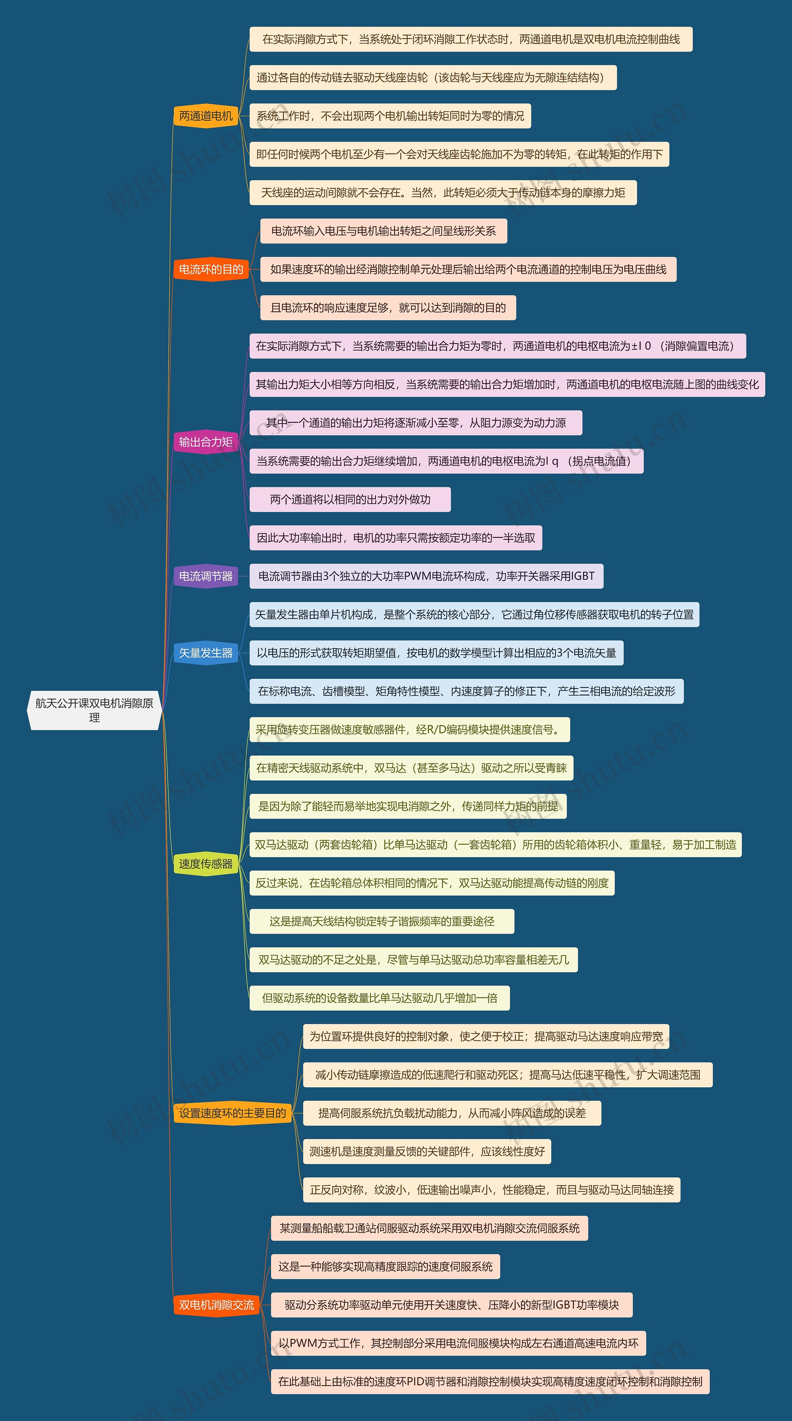 航天公开课双电机消隙原理思维导图